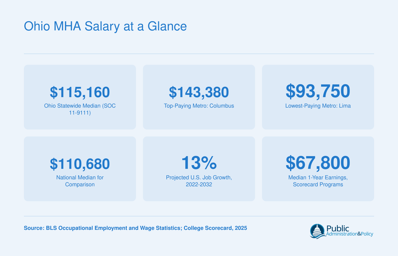 Ohio MHA Salary at a Glance