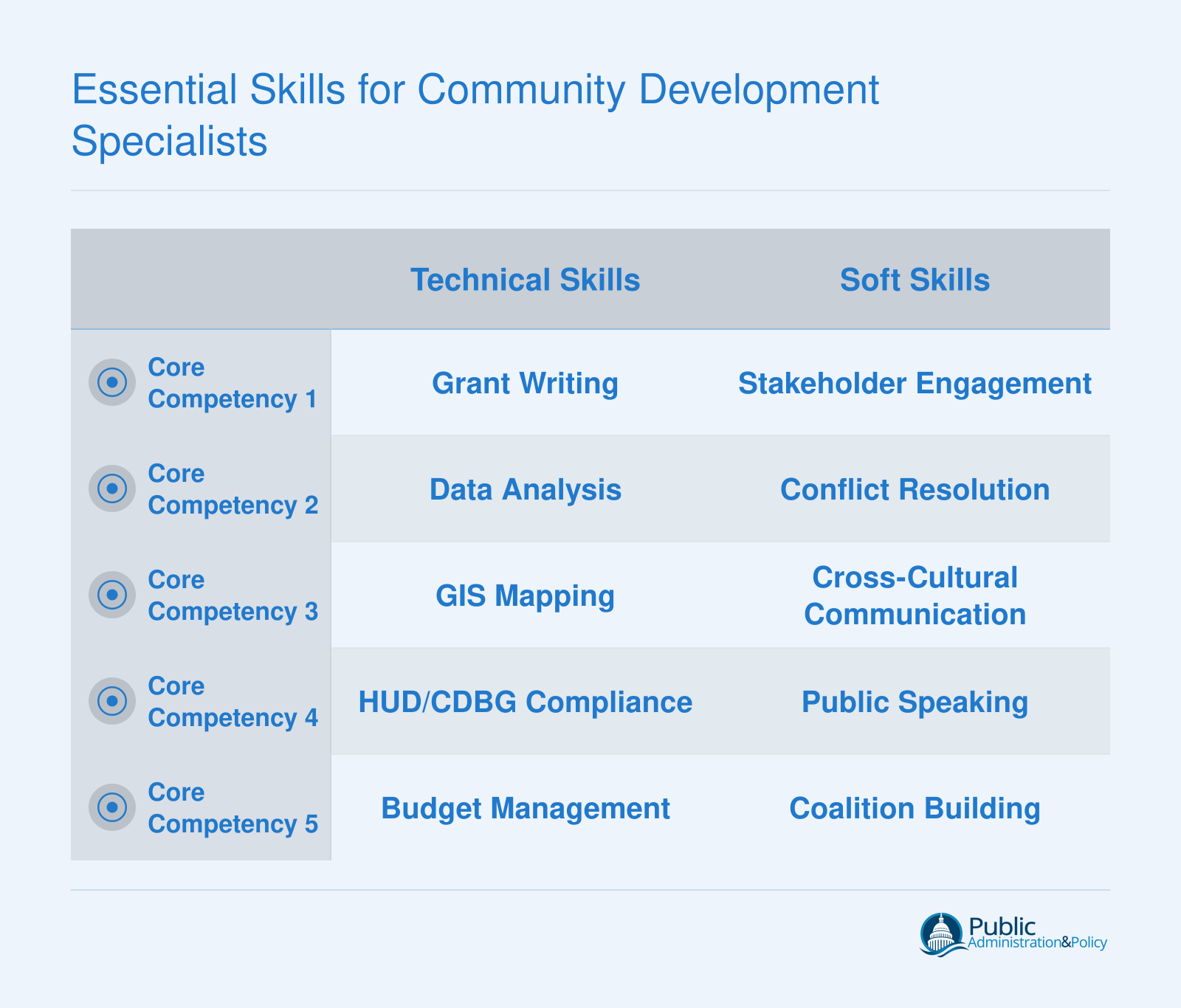 Side-by-side checklist comparing five technical skills and five soft skills essential for community development specialists