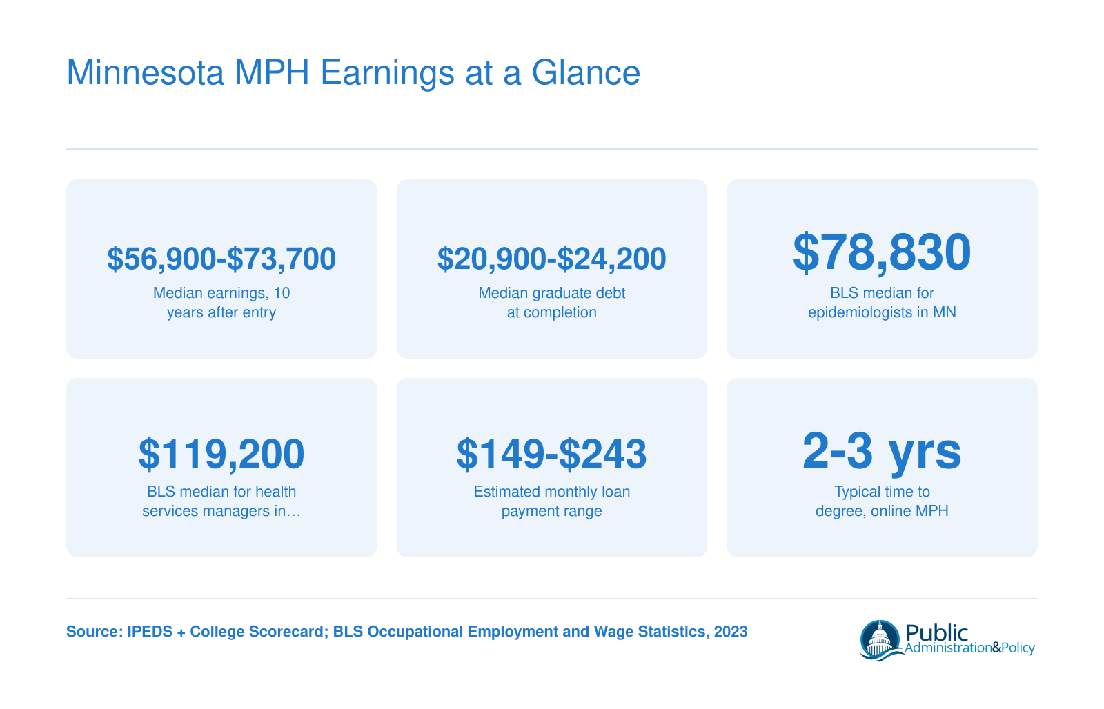 Minnesota MPH Earnings at a Glance