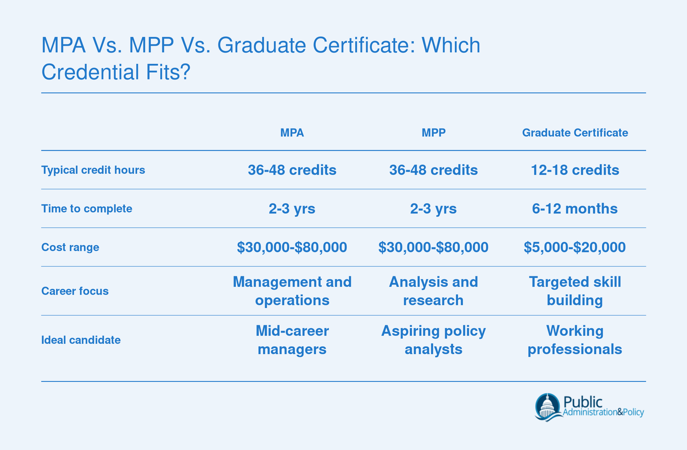 MPA vs. MPP vs. Graduate Certificate: Which Credential Fits?