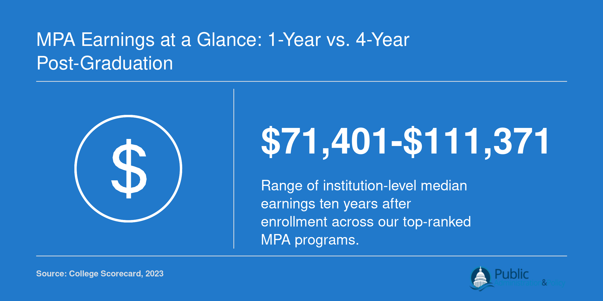 Institution-level median earnings range of $71,401 to $111,371 ten years after enrollment for top online MPA programs, 2023 College Scorecard