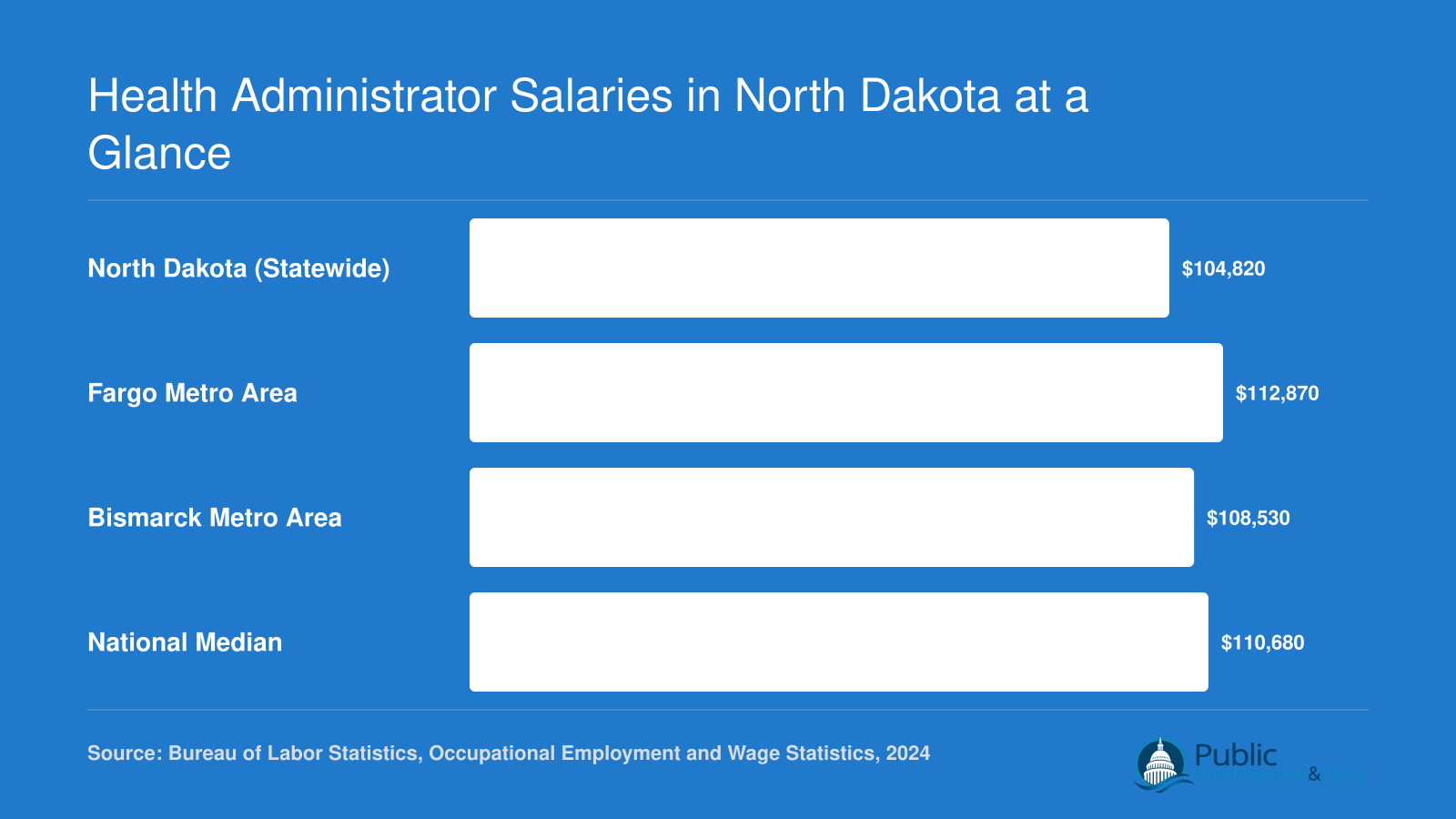 Median annual wages for medical and health services managers in North Dakota statewide, Fargo, Bismarck, and nationally as of 2024 BLS data