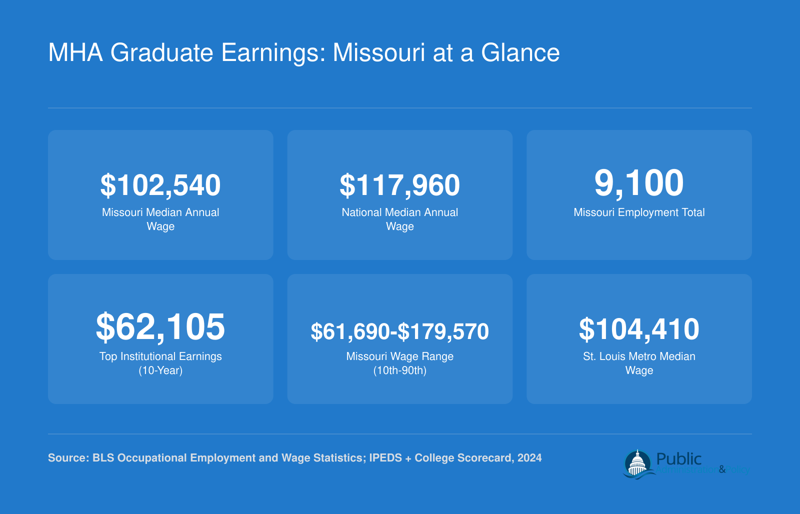 MHA Graduate Earnings: Missouri at a Glance