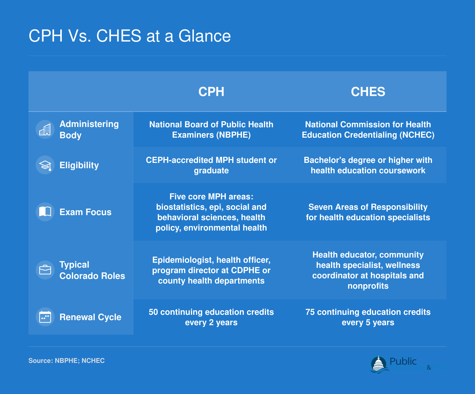 Side-by-side comparison of CPH and CHES credentials across eligibility, exam focus, typical Colorado roles, and renewal requirements