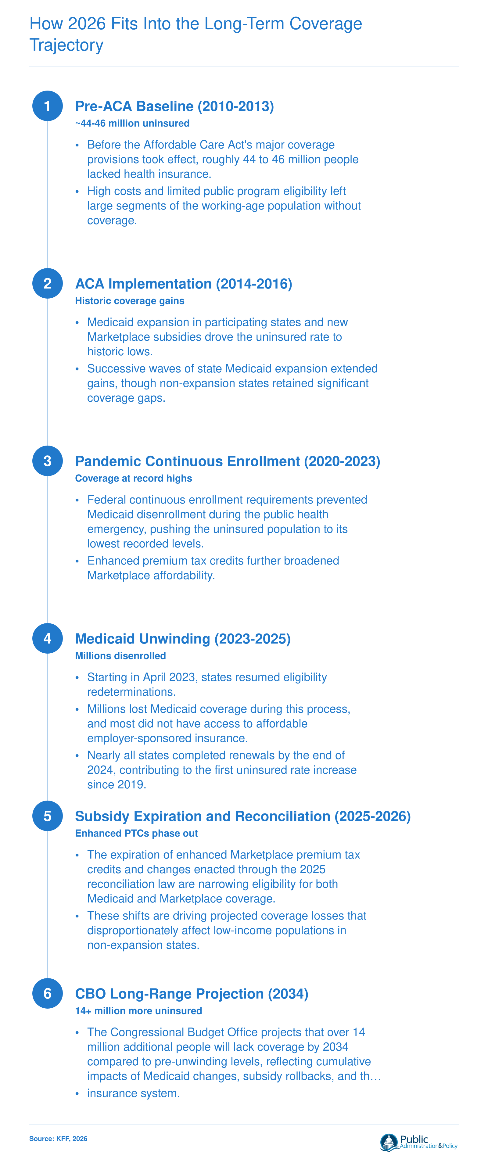 Timeline of U.S. uninsured population from 44-46 million pre-ACA through pandemic lows to projected 14 million increase by 2034
