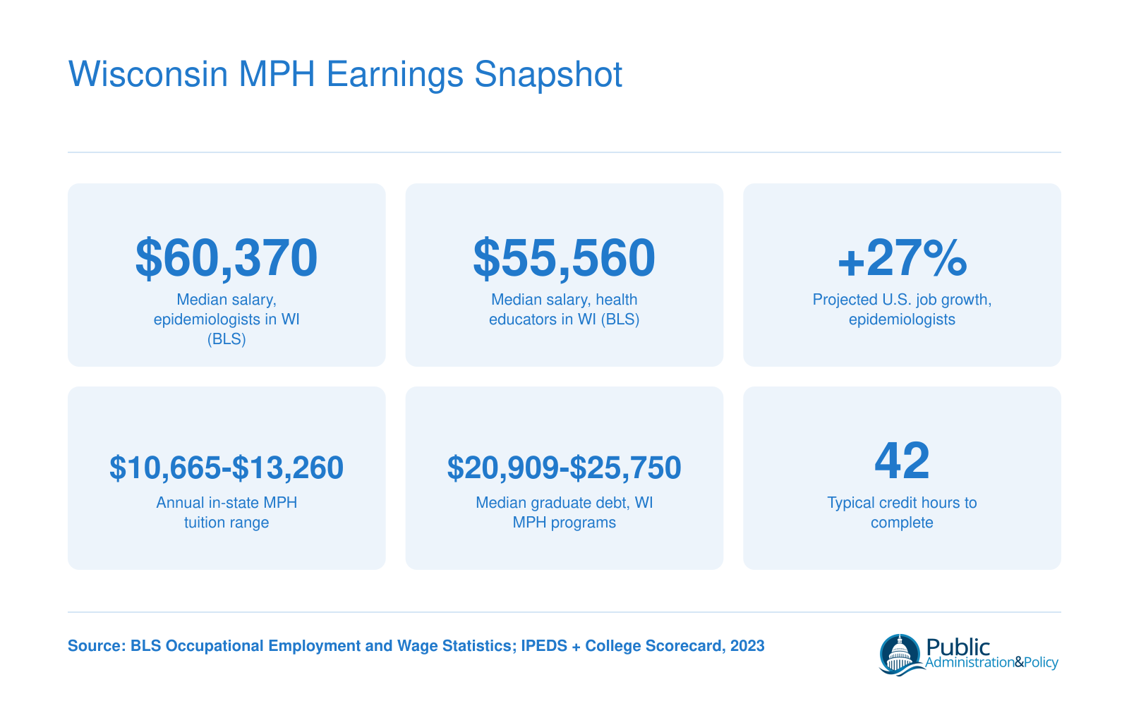 Wisconsin MPH Earnings Snapshot