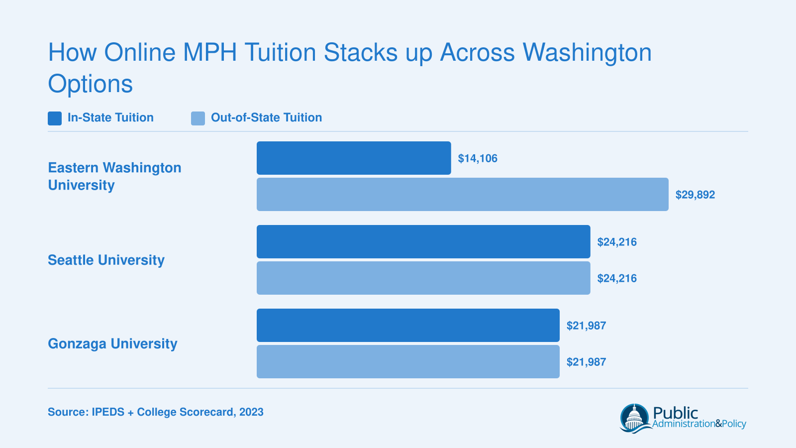 In-state versus out-of-state MPH tuition at EWU, Seattle University, and Gonzaga University for 2023