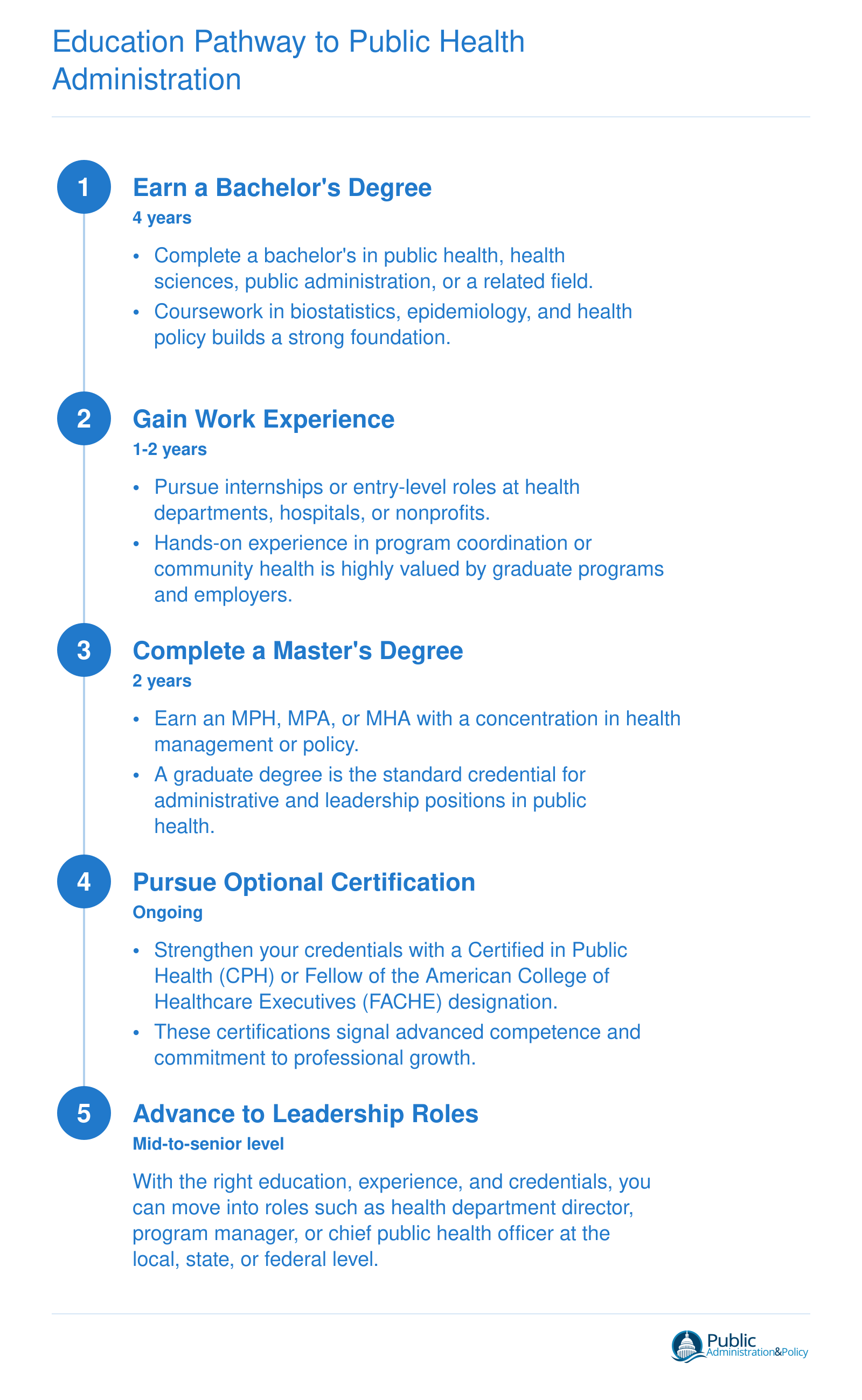 Five-step credentialing pathway from bachelor's degree through optional certification to mid-to-senior public health administration roles, spanning roughly 7 to 10 years