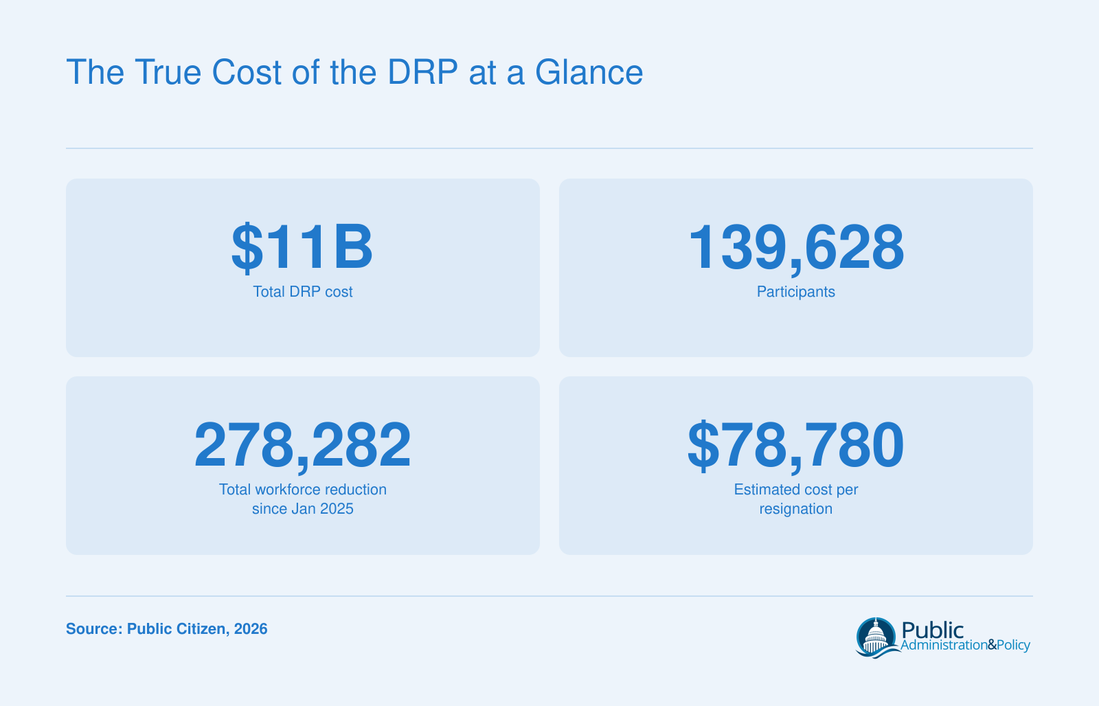 The Deferred Resignation Program cost $11 billion for 139,628 participants, with total federal workforce reduction of 278,282 since January 2025, averaging $78,780 per resignation.