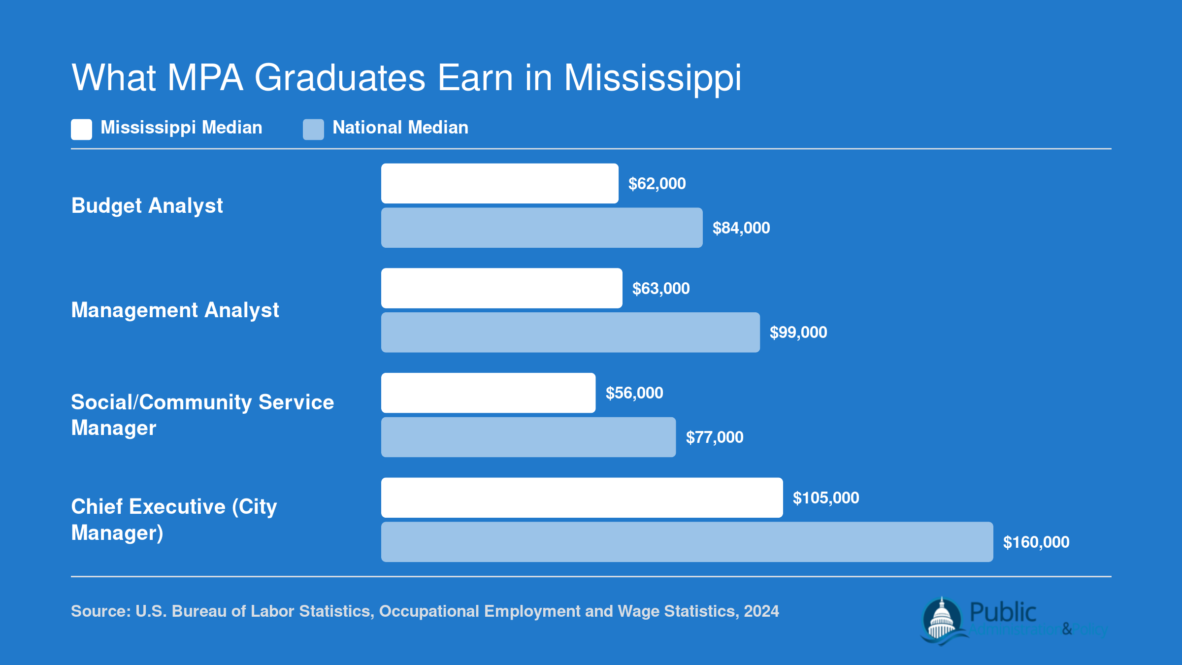 Grouped bar chart comparing Mississippi and national median salaries for budget analyst, management analyst, social service manager, and city manager roles in 2024