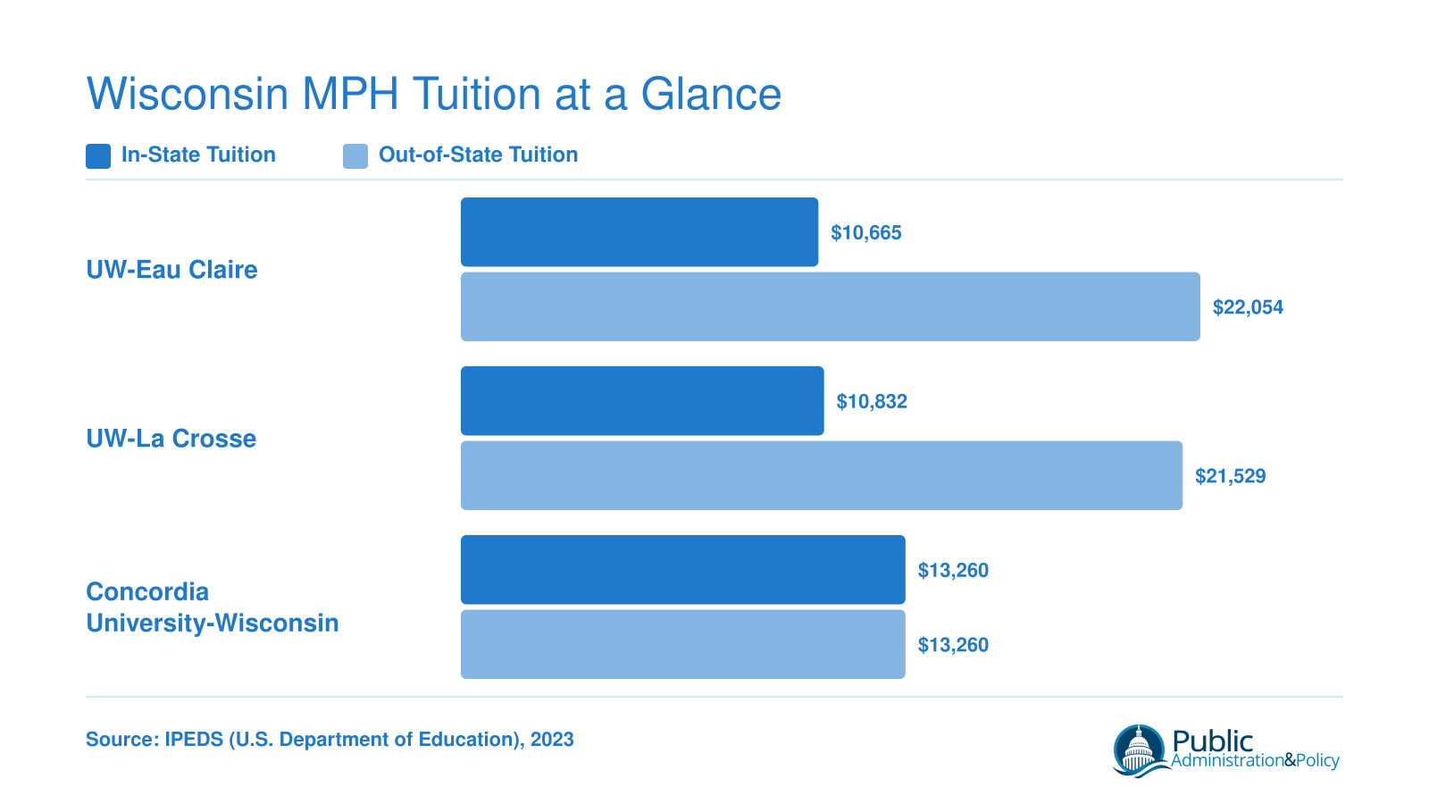 Annual in-state and out-of-state MPH tuition comparison for UW-Eau Claire, UW-La Crosse, and Concordia University-Wisconsin in 2023