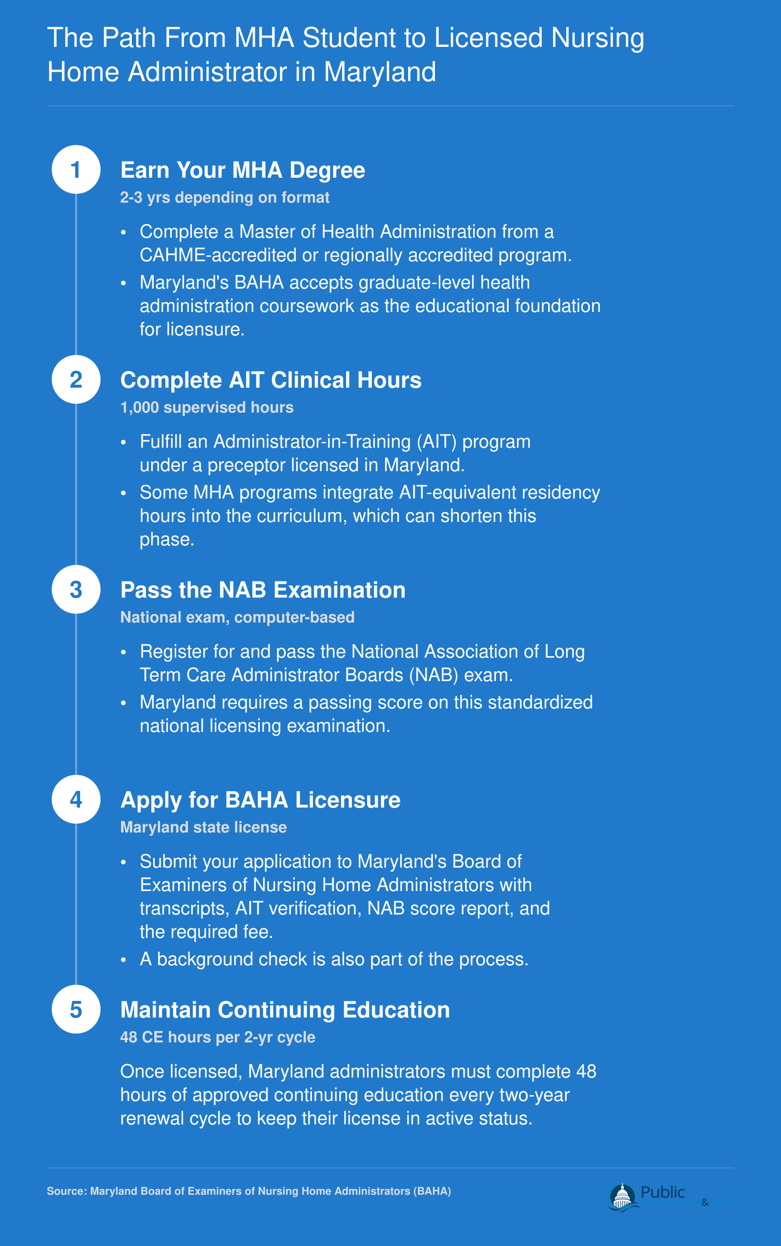 Five-step Maryland credentialing sequence from MHA degree through AIT hours, NAB exam, BAHA licensure, and continuing education renewal
