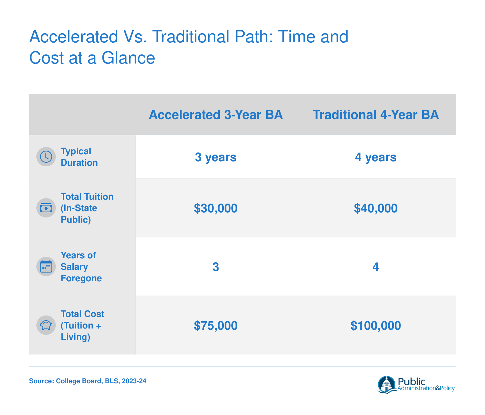 Side-by-side comparison of accelerated 3-year BA and traditional 4-year BA: typical in-state tuition $30,000 vs $40,000, total cost $75,000 vs $100,000, 3 vs 4 years foregone salary.