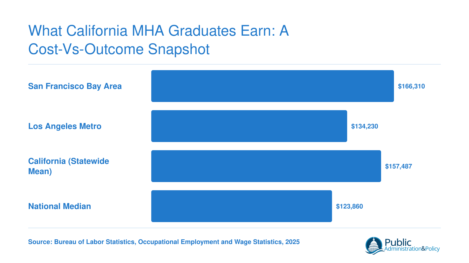 Median wages for Medical and Health Services Managers in 2025: $166,310 in San Francisco, $134,230 in Los Angeles, $157,487 statewide mean, $123,860 nationally