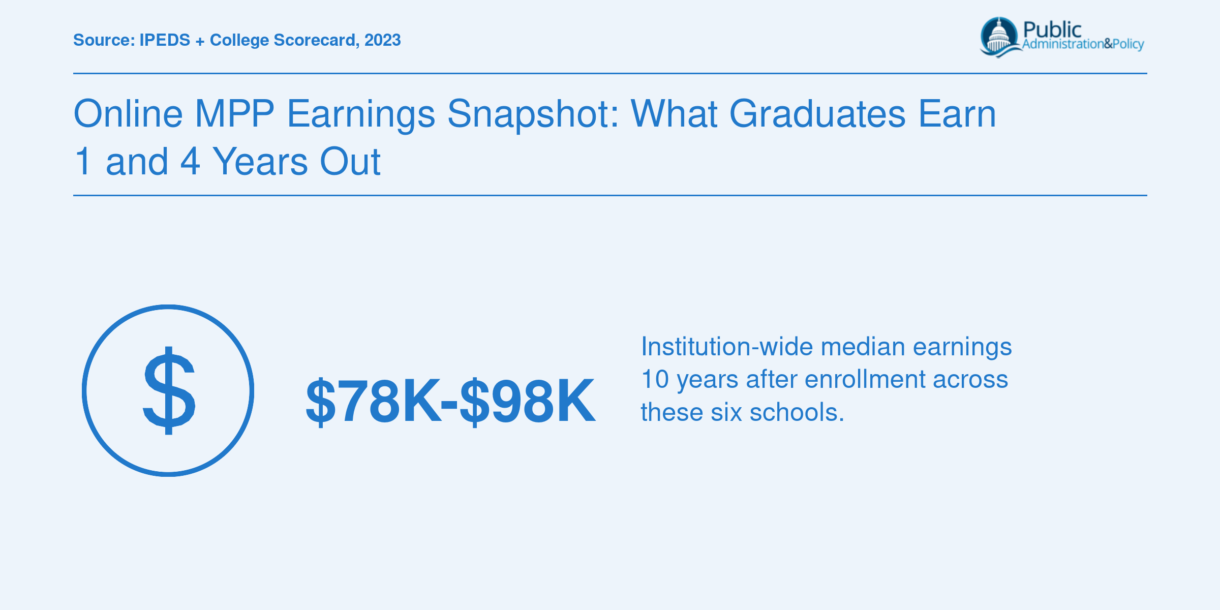 Institution-wide median earnings range of $78,000 to $98,000 ten years after enrollment for six online MPP program schools