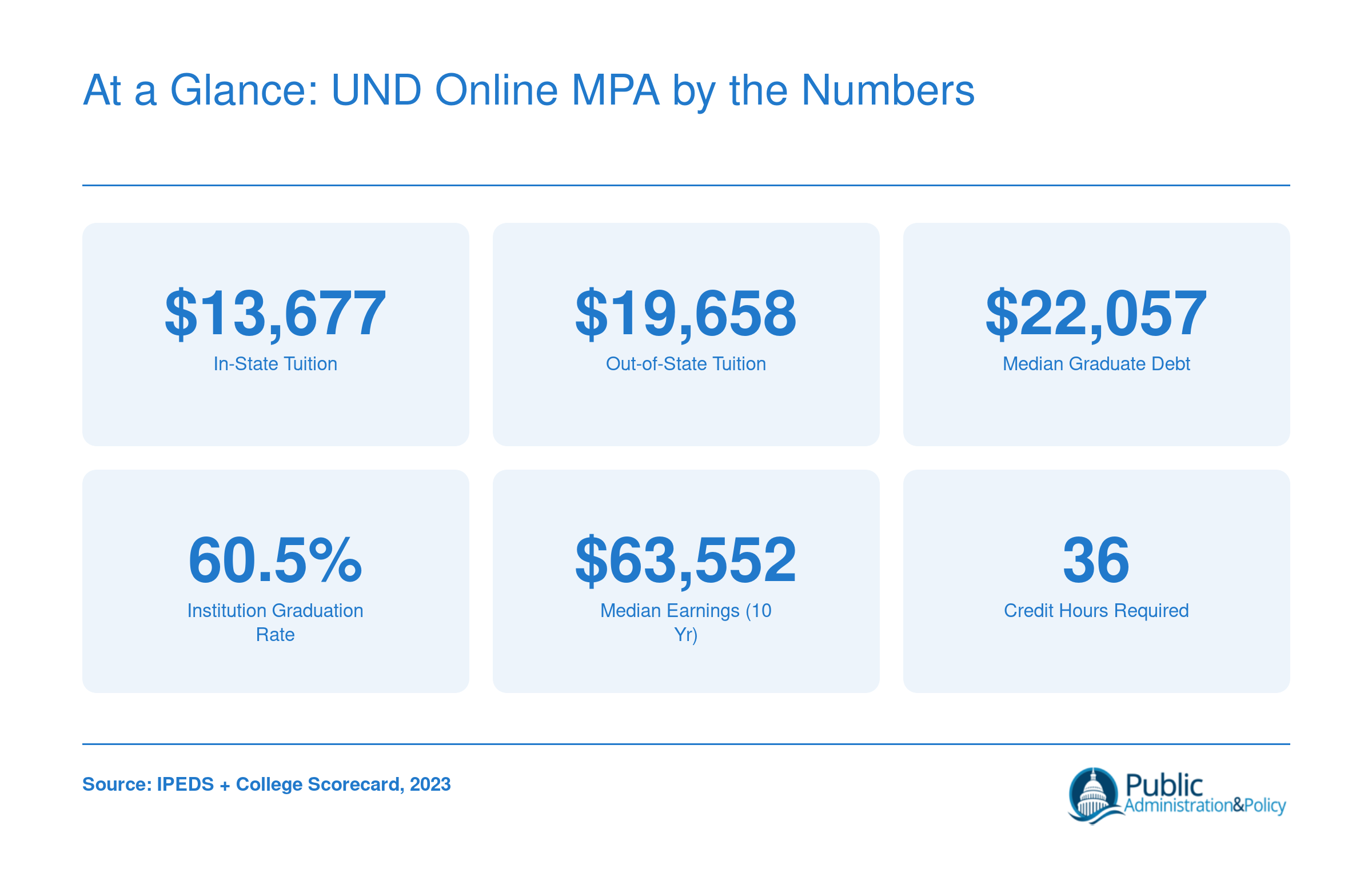 Six key stats for UND's online MPA: in-state tuition $13,677, out-of-state tuition $19,658, median debt $22,057, graduation rate 60.5%, median earnings $63,552, and 36 credit hours
