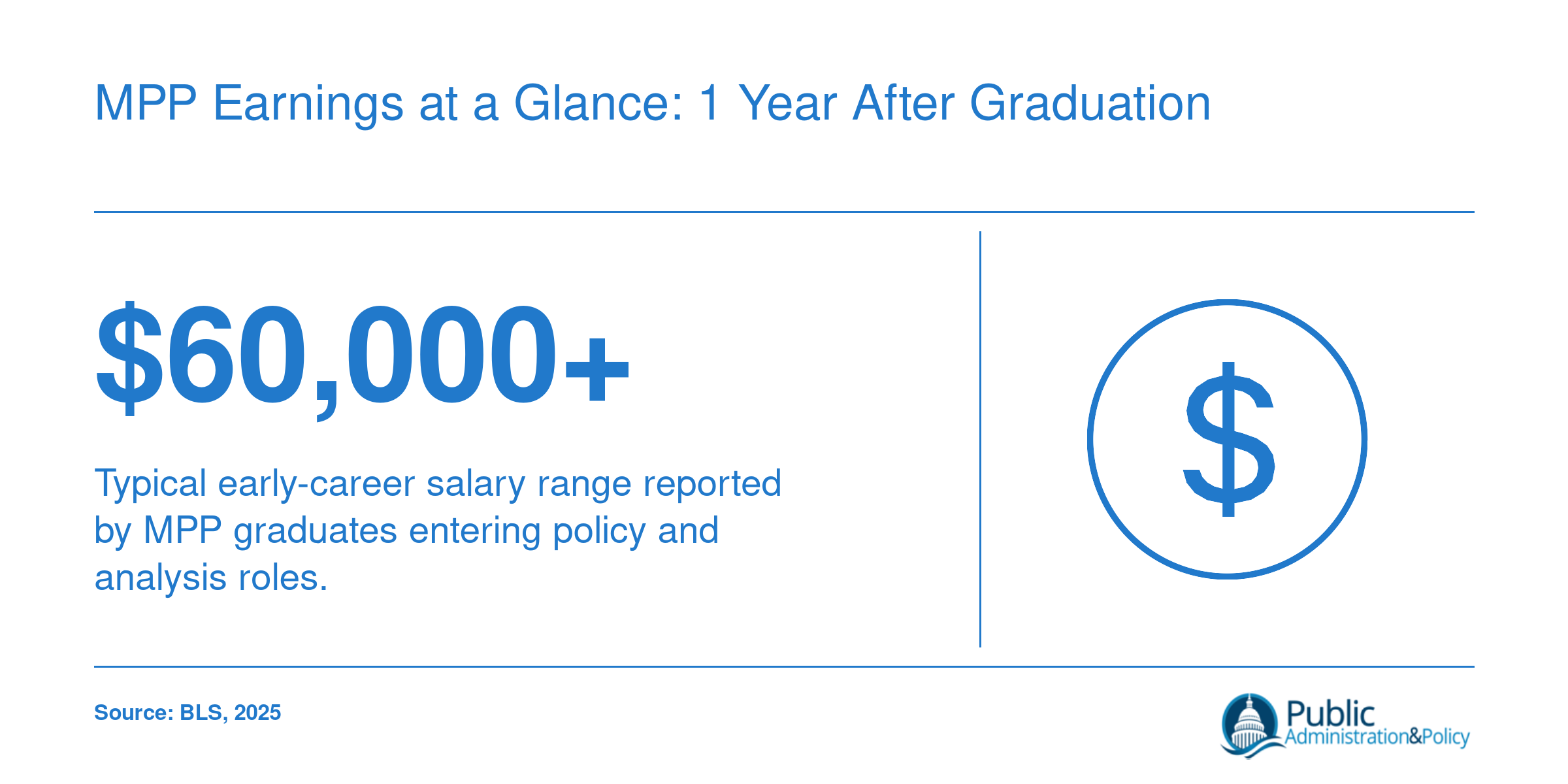 Typical early-career MPP graduate salary exceeding $60,000 based on broad industry benchmarks