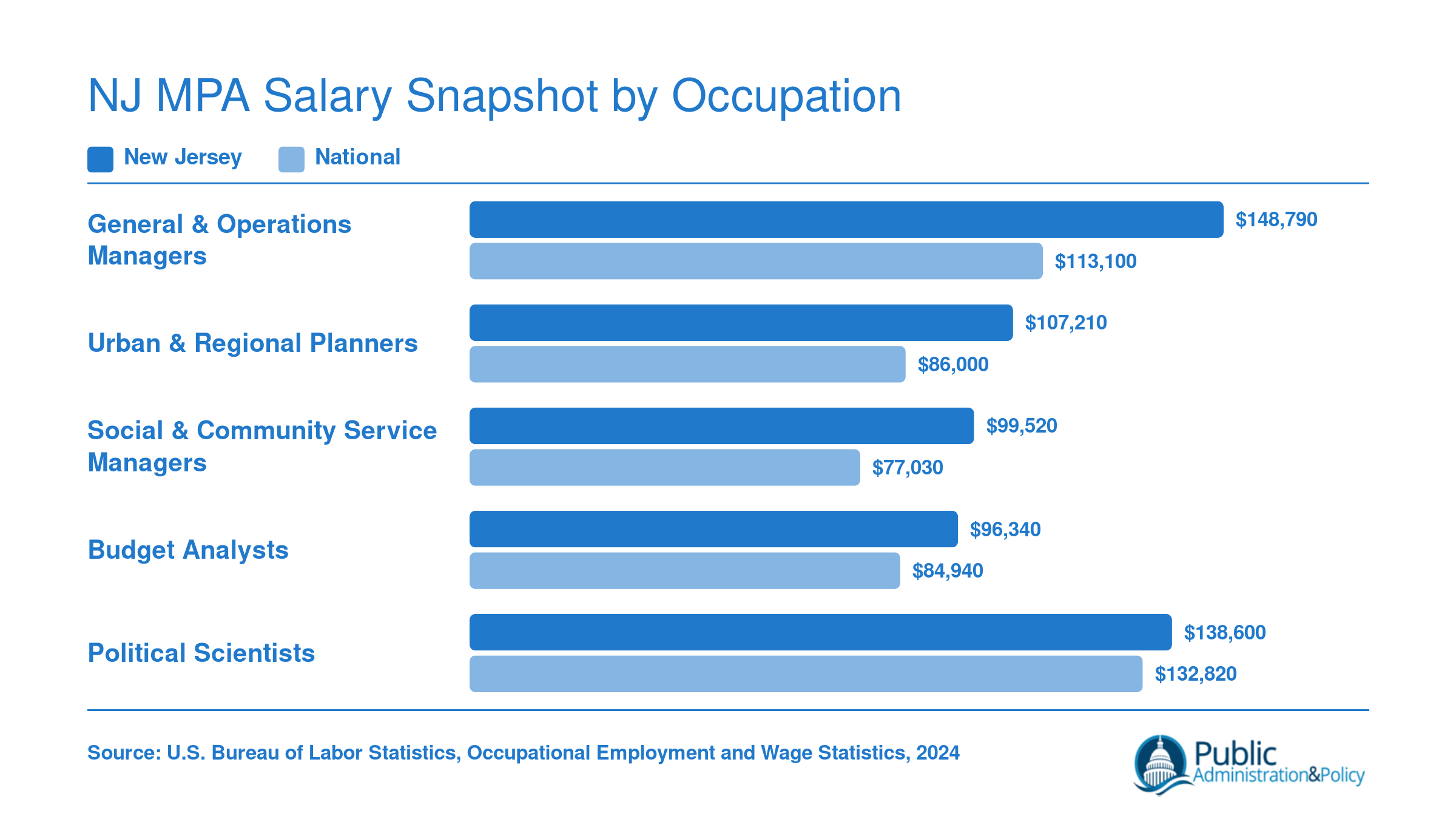 Grouped bar chart comparing 2024 median salaries in New Jersey versus national medians for five MPA-relevant occupations, per BLS data