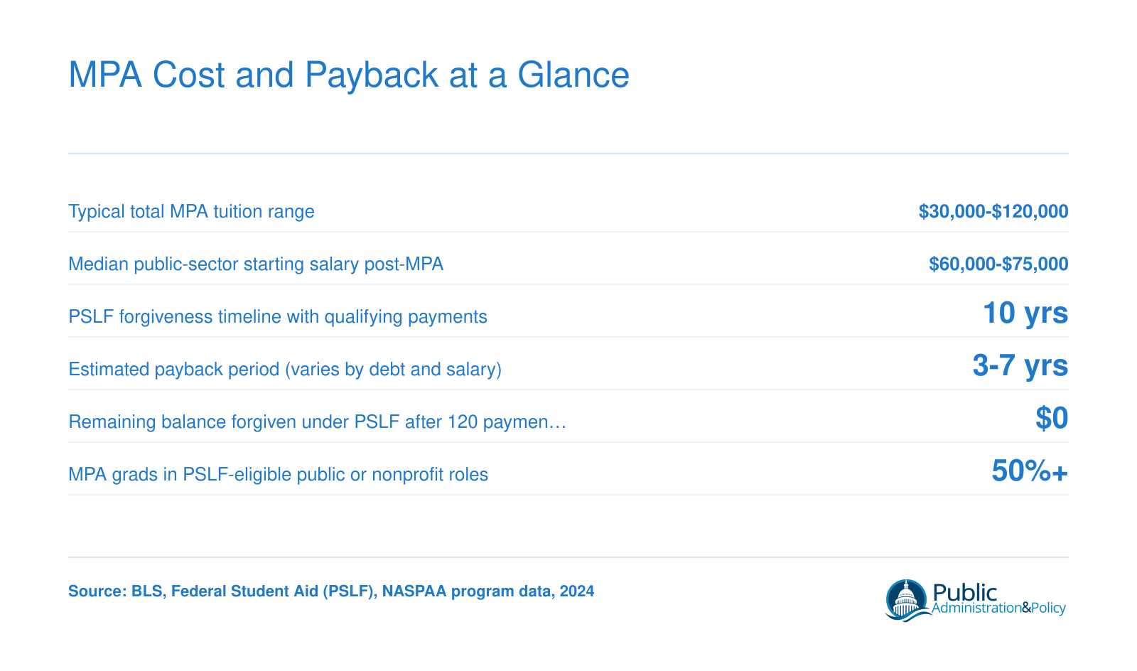 Typical MPA tuition of $30,000 to $120,000, post-MPA starting salaries of $60,000 to $75,000, 10-year PSLF timeline, and 3 to 7 year estimated payback period