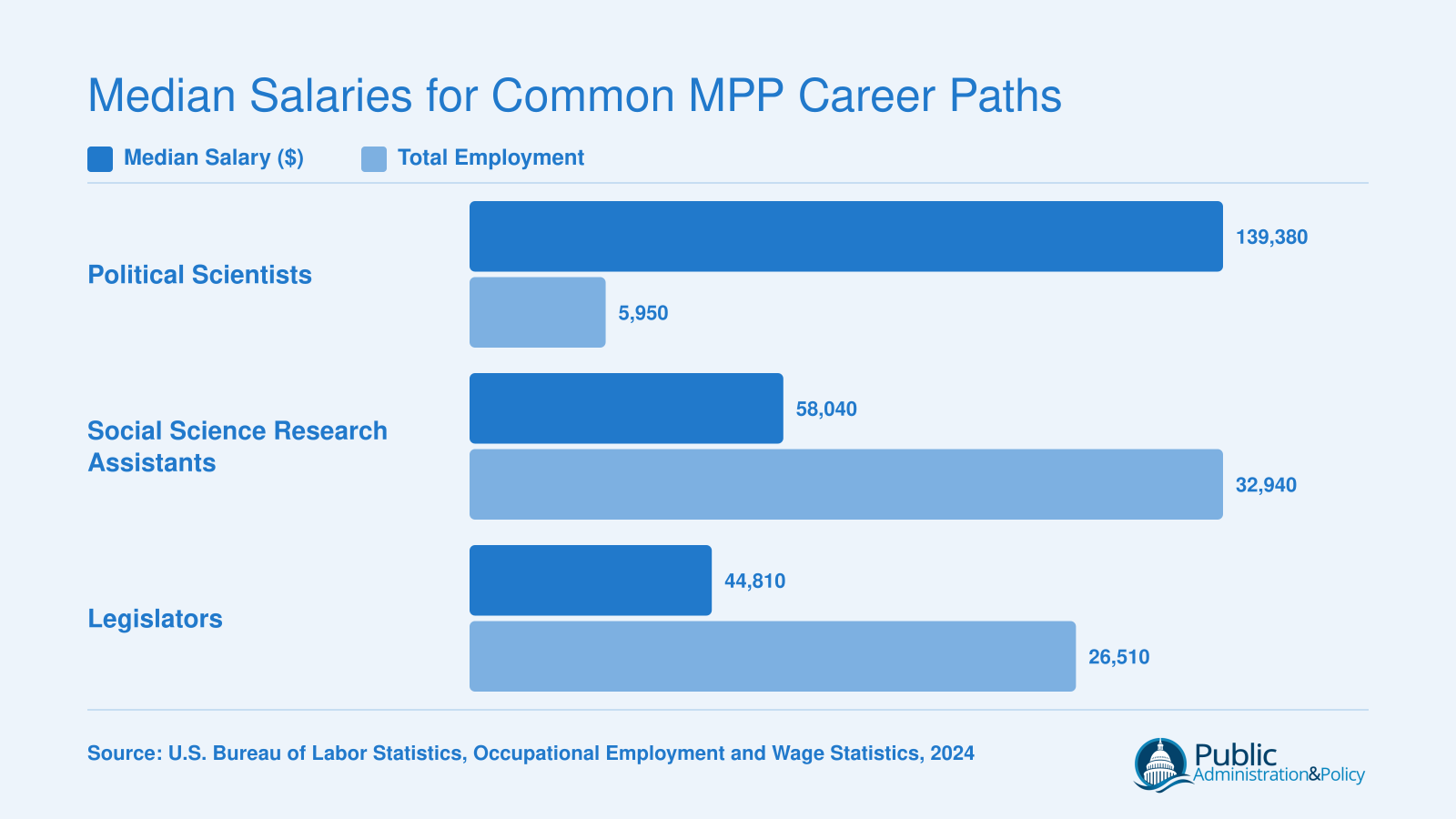Median salaries and total employment for Political Scientists, Social Science Research Assistants, and Legislators in 2024 per BLS data