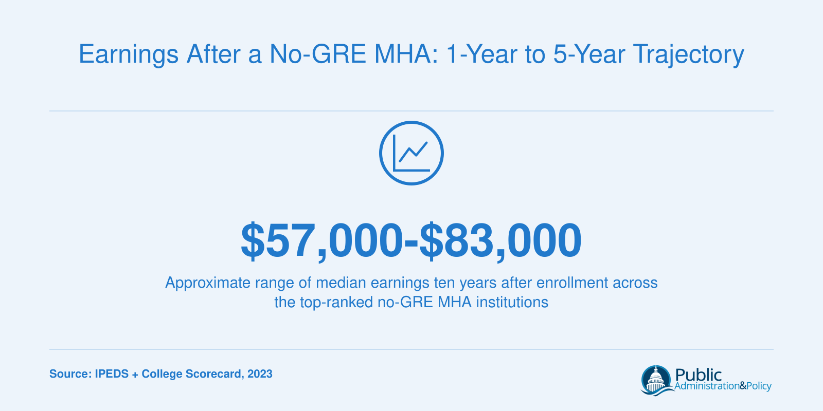 Median earnings range of $57,000 to $83,000 ten years after enrollment at top no-GRE MHA institutions, 2023 data