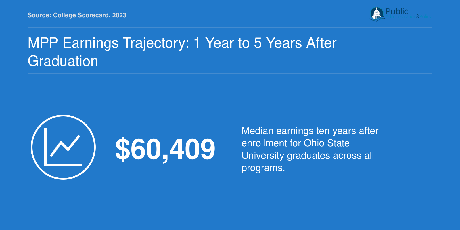 Ohio State University median earnings of $60,409 at ten years after enrollment, per College Scorecard 2023 data