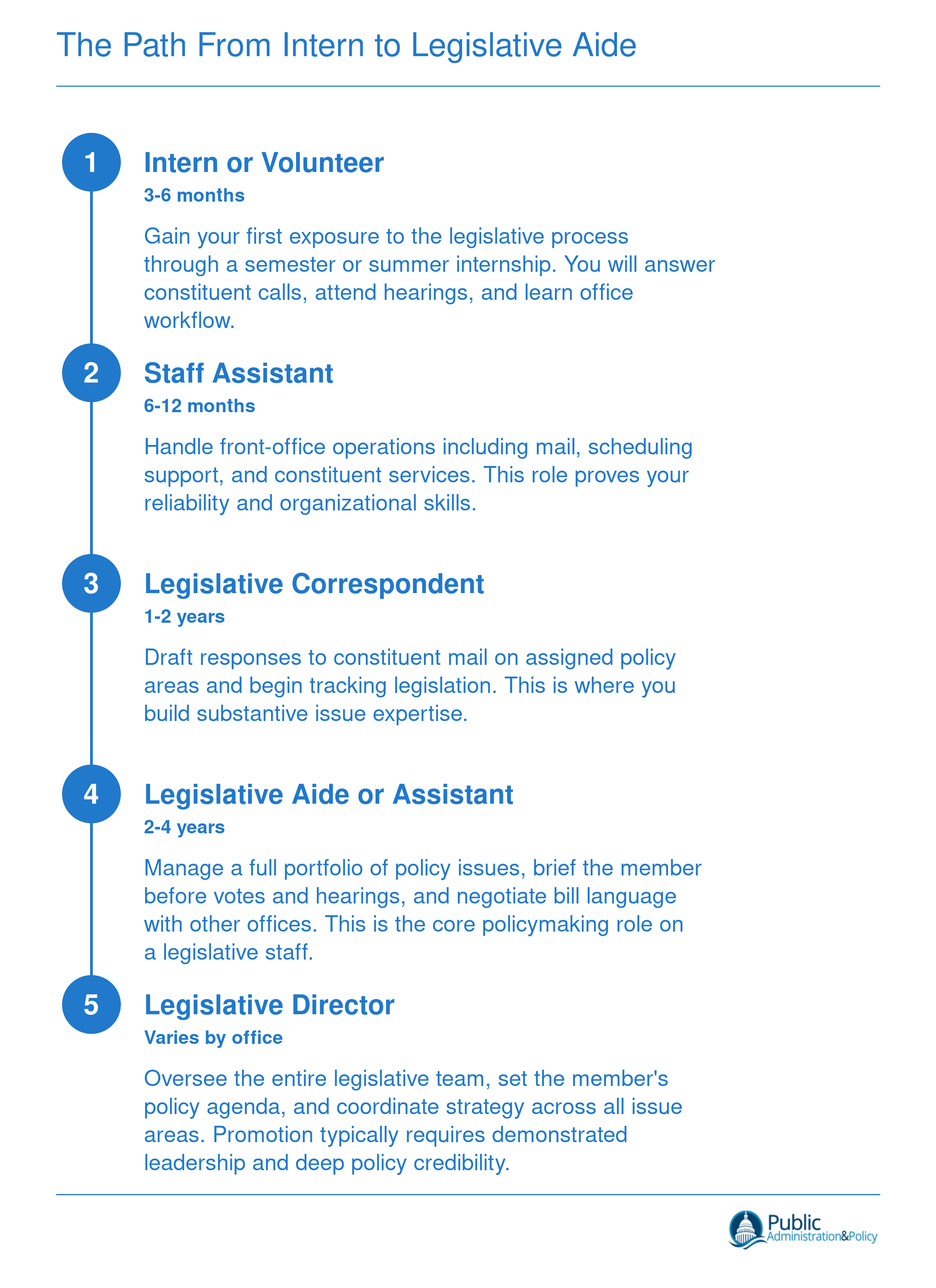 Five-step career ladder from legislative intern to legislative director, with typical durations at each stage ranging from 3 months to 4 years