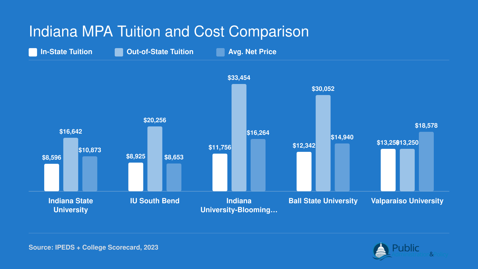 Grouped bar chart comparing in-state tuition, out-of-state tuition, and net price at five Indiana MPA programs