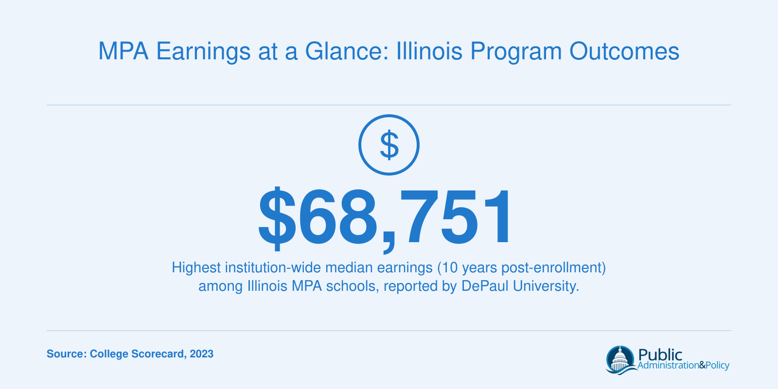 DePaul University leads Illinois MPA schools with $68,751 median earnings ten years after enrollment per 2023 College Scorecard data