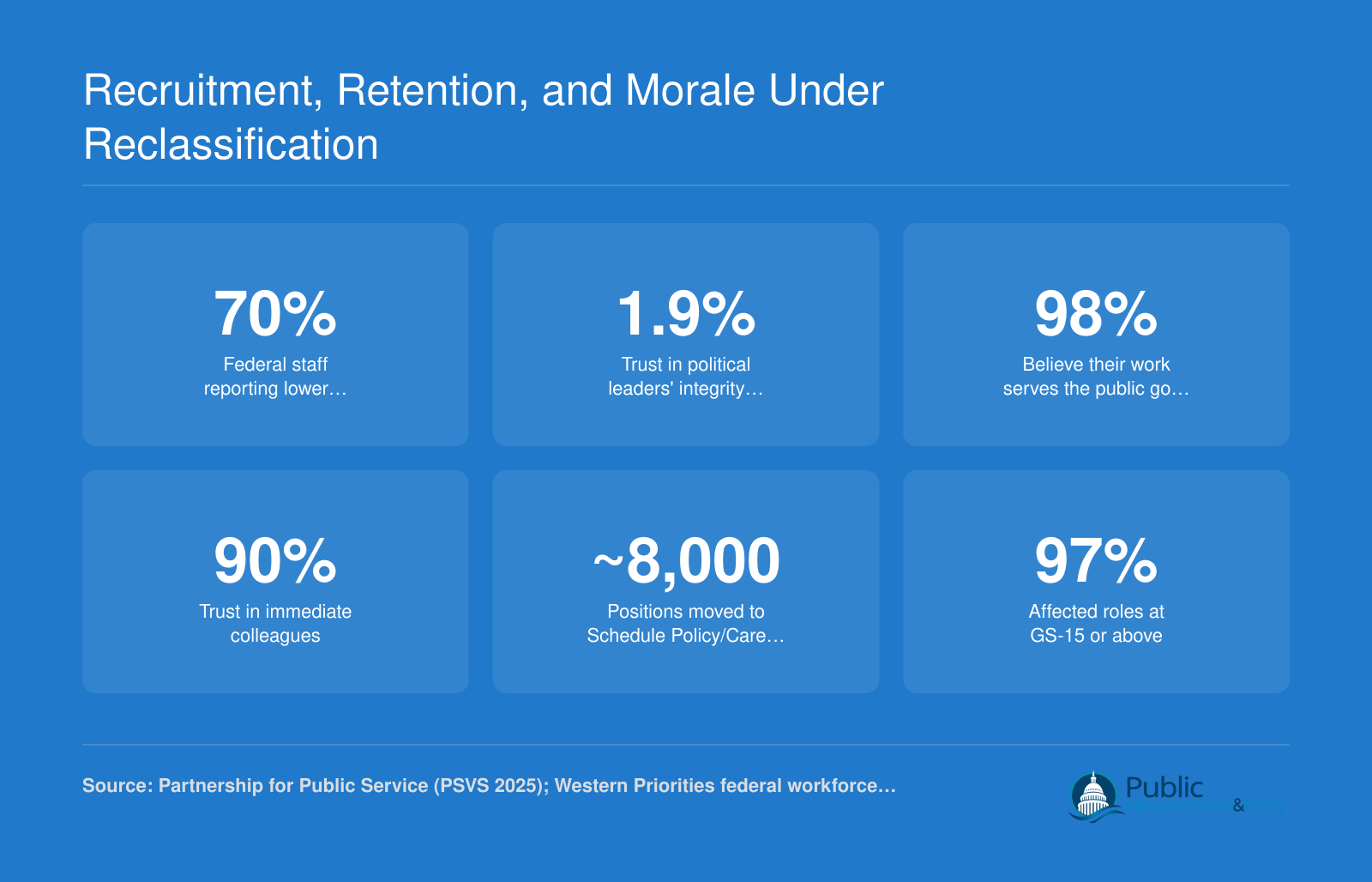 Six federal workforce statistics from 2025 and 2026 showing steep declines in morale and trust alongside high public service commitment and the scope of Schedule Policy/Career reclassification