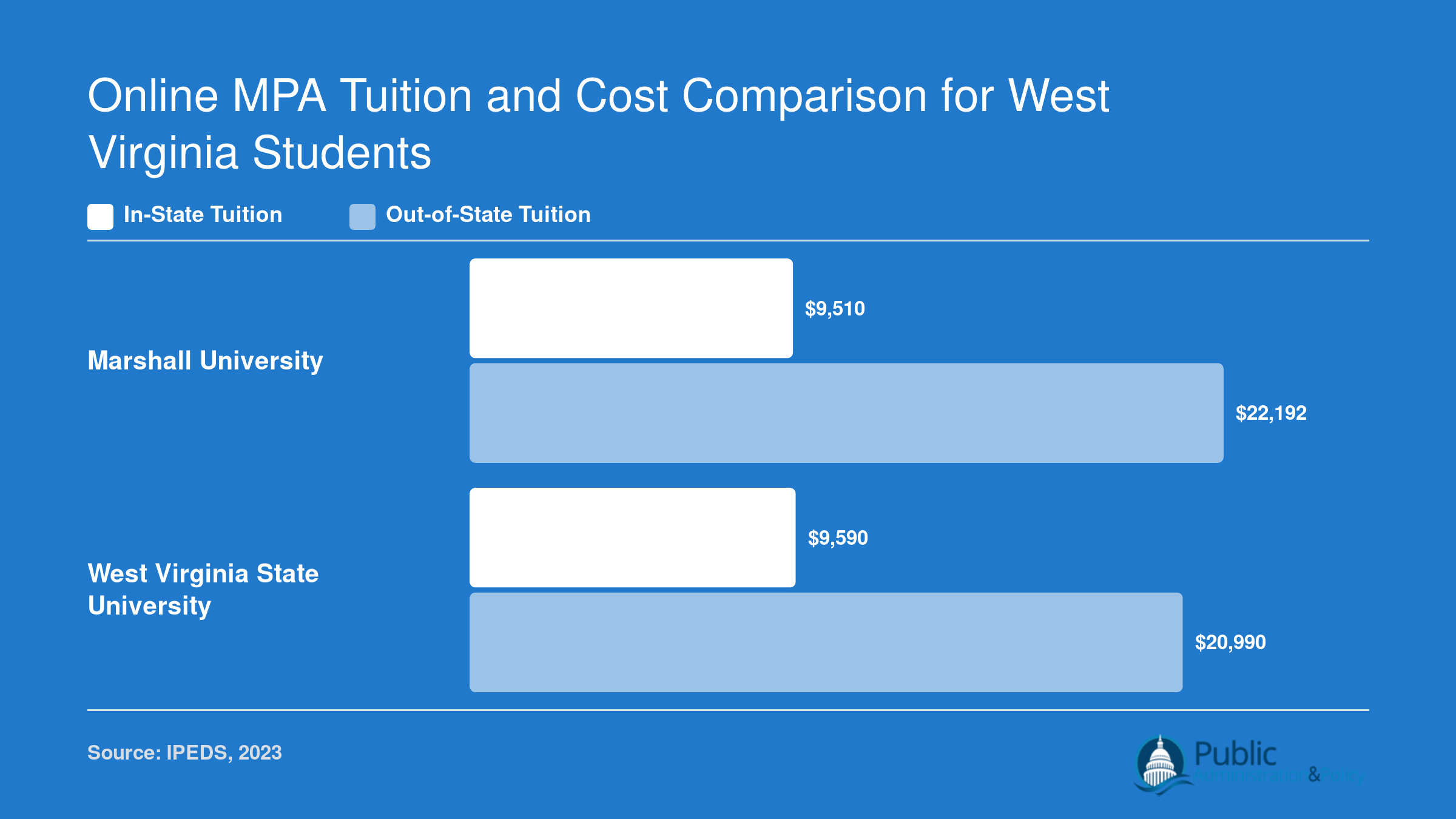 In-state and out-of-state tuition comparison for Marshall University and West Virginia State University online MPA programs in 2026