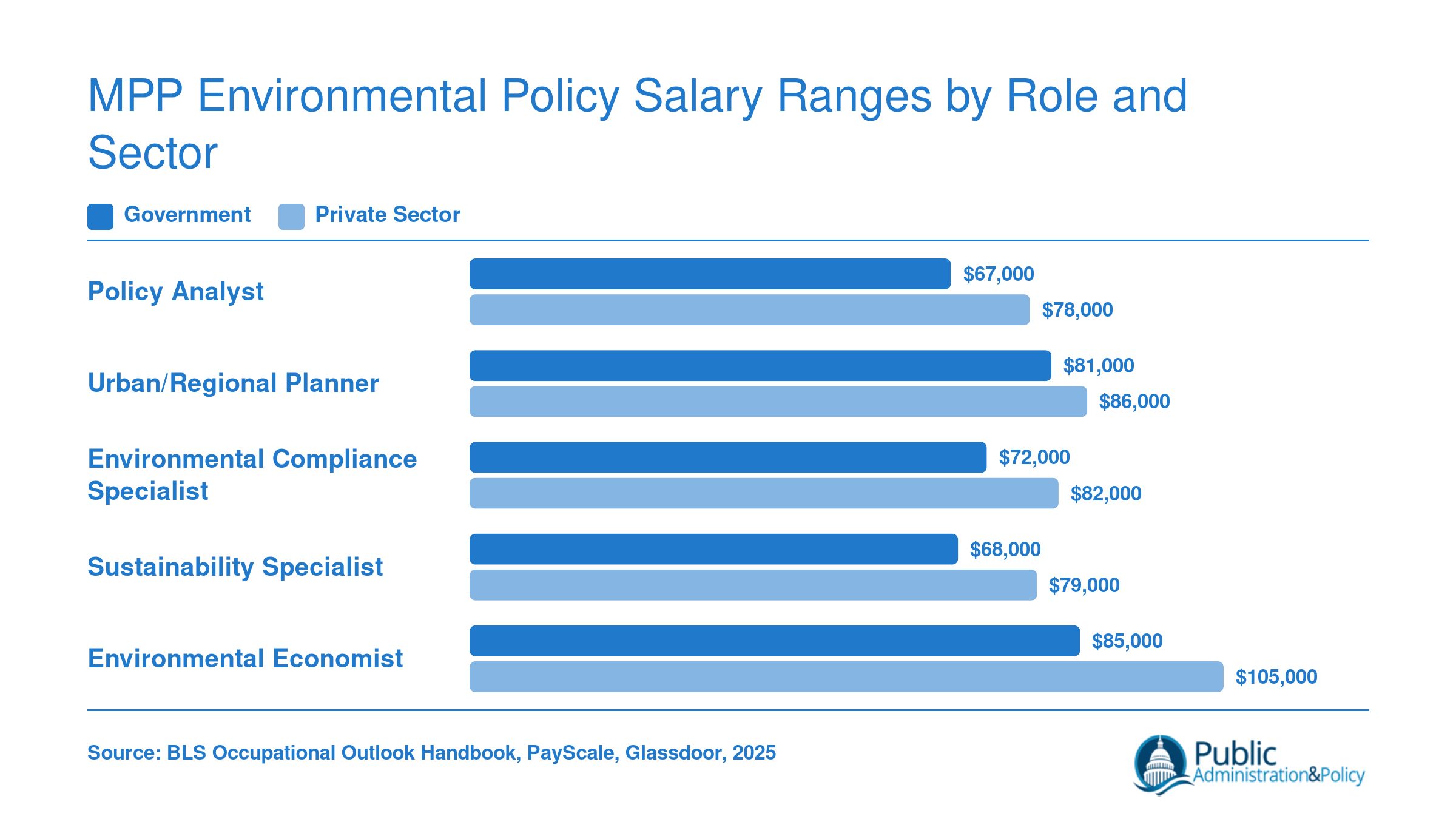 Grouped bar chart comparing government and private-sector median salaries for five environmental policy roles, ranging from $67,000 to $105,000