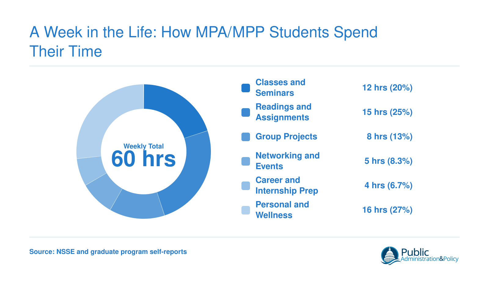 Typical weekly time breakdown for a first-year MPA or MPP student totaling roughly 60 hours across academics, networking, career prep, and personal time