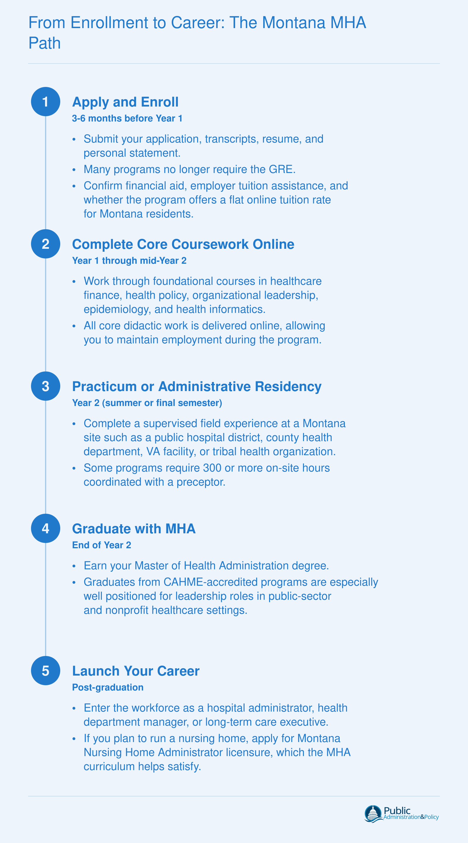 Five-step MHA timeline from application through career entry, spanning roughly two years plus post-graduation licensure and employment