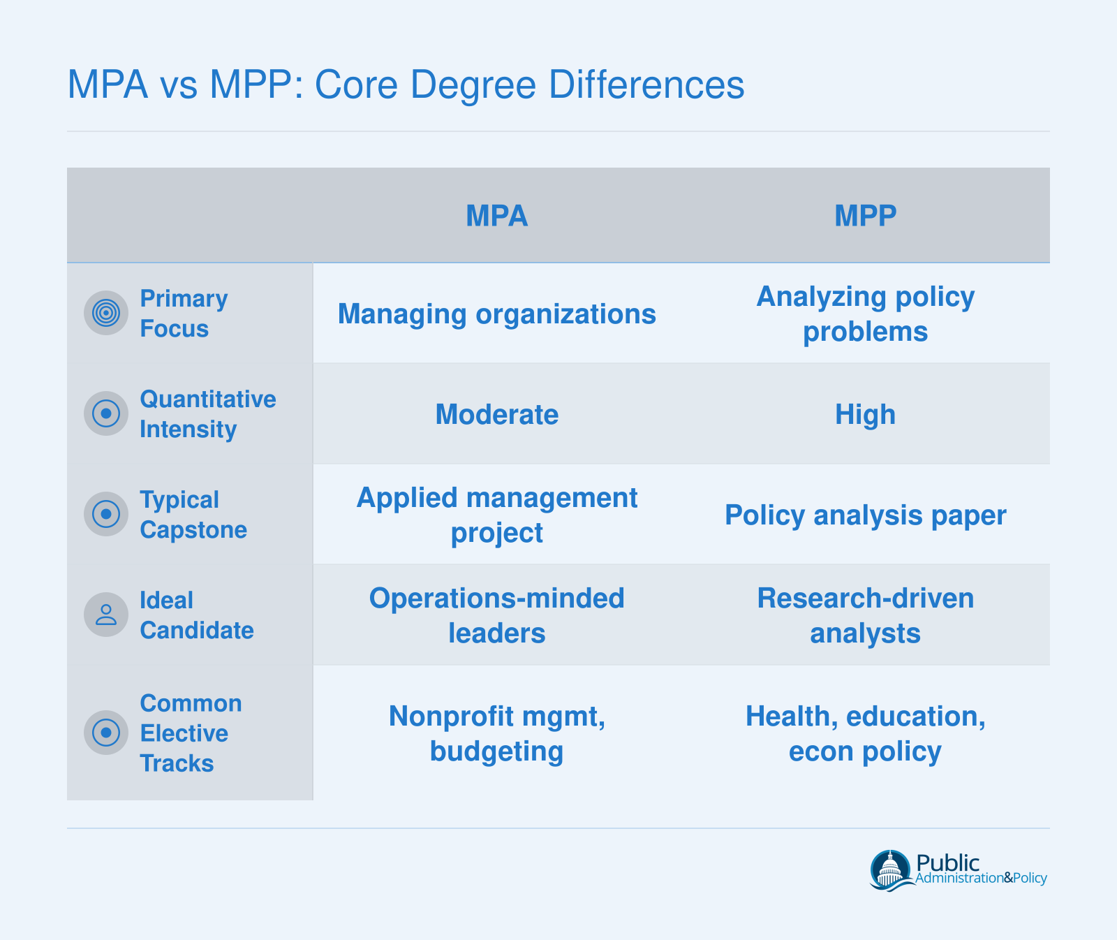 Side-by-side comparison of MPA and MPP degrees across focus, quantitative intensity, capstone format, ideal candidate, and elective tracks
