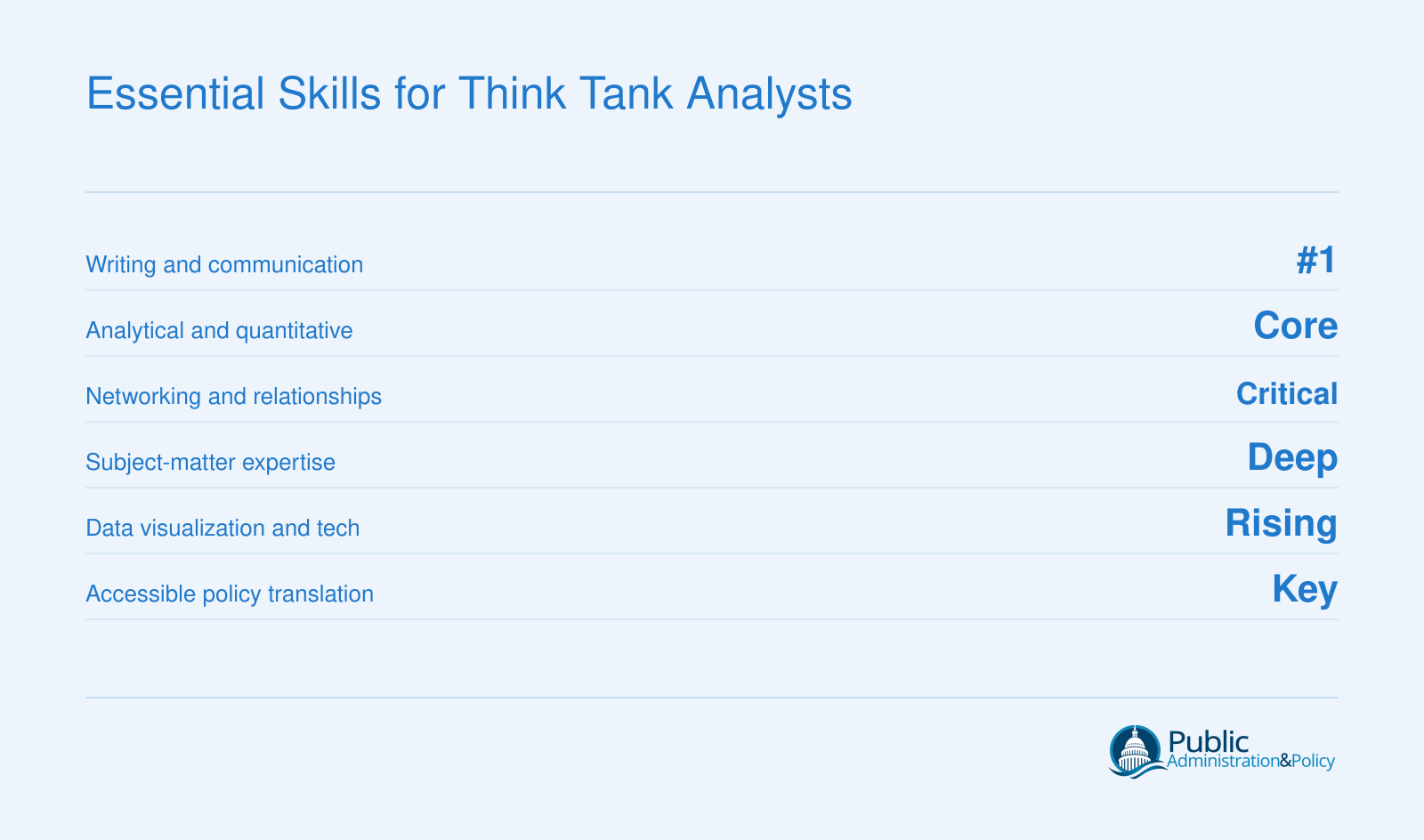 Six essential skill categories for think tank analysts, highlighting writing and communication as the top differentiator alongside analytical, networking, subject-matter, data visualization, and policy translation skills.