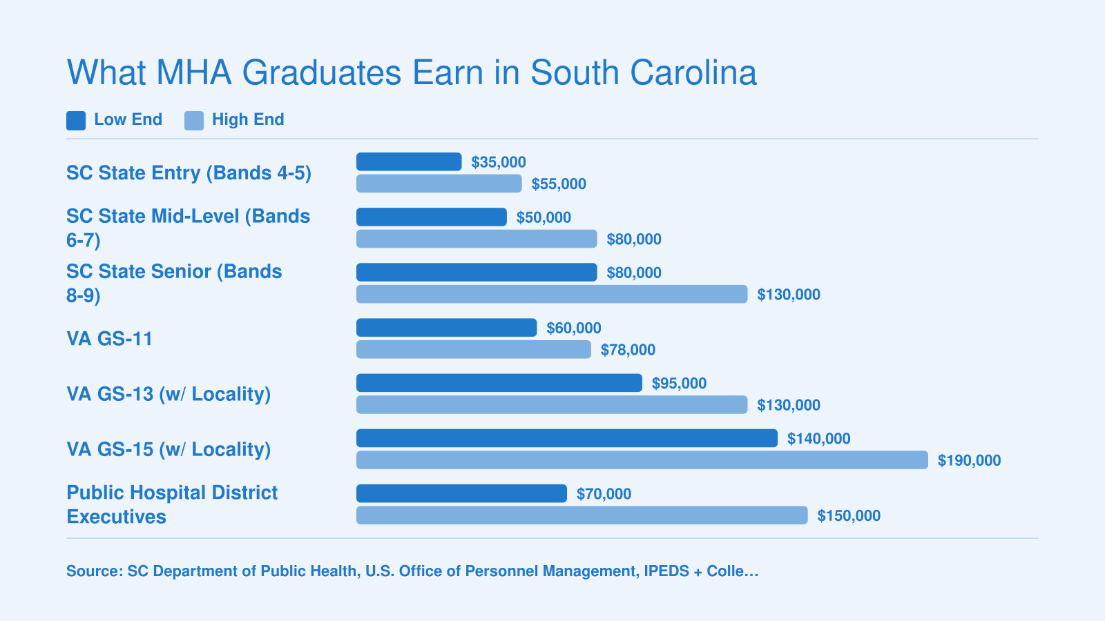 South Carolina public-sector health administrator salary ranges from $35,000 at entry level to $190,000 for senior VA directors, 2024 to 2026