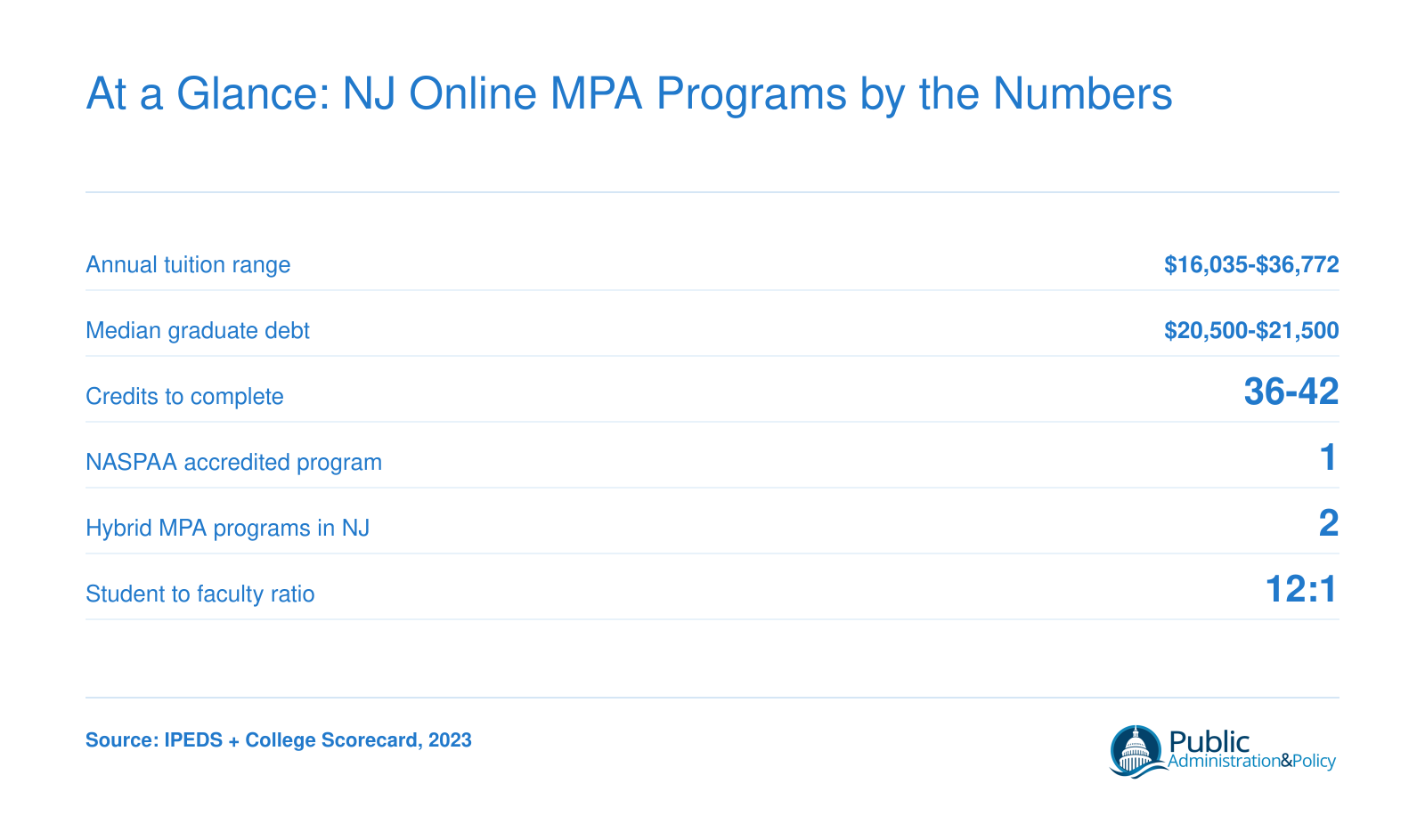 Key statistics for New Jersey online MPA programs including tuition from $16,035 to $36,772, median debt around $20,500 to $21,500, and 36 to 42 credits required