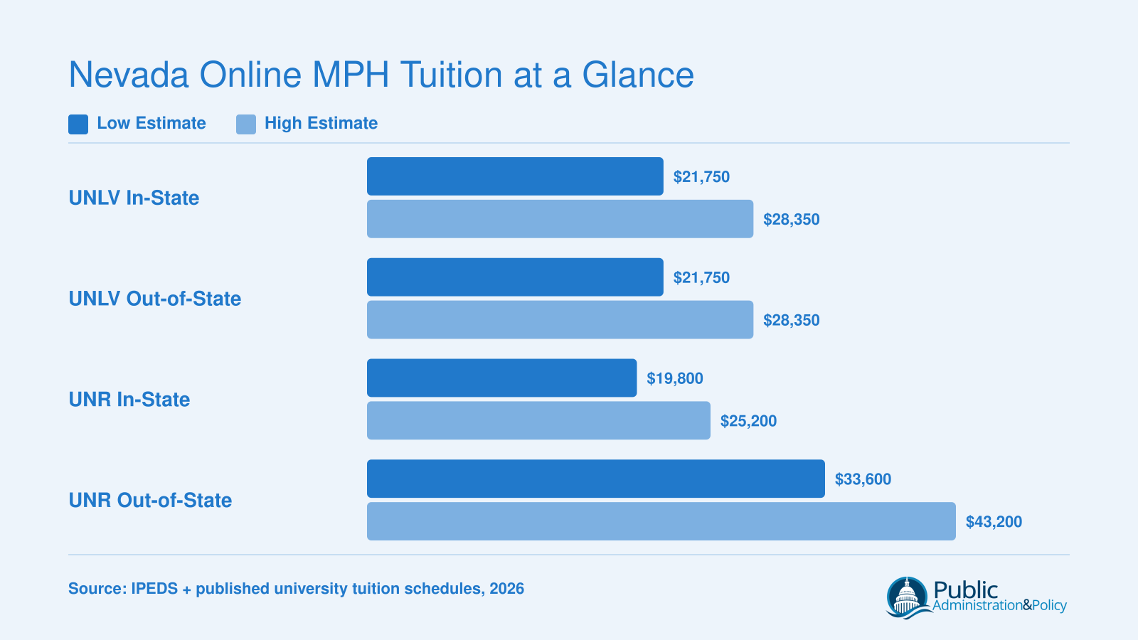 Estimated total tuition ranges for UNLV and UNR online MPH programs comparing in-state and out-of-state costs in 2026