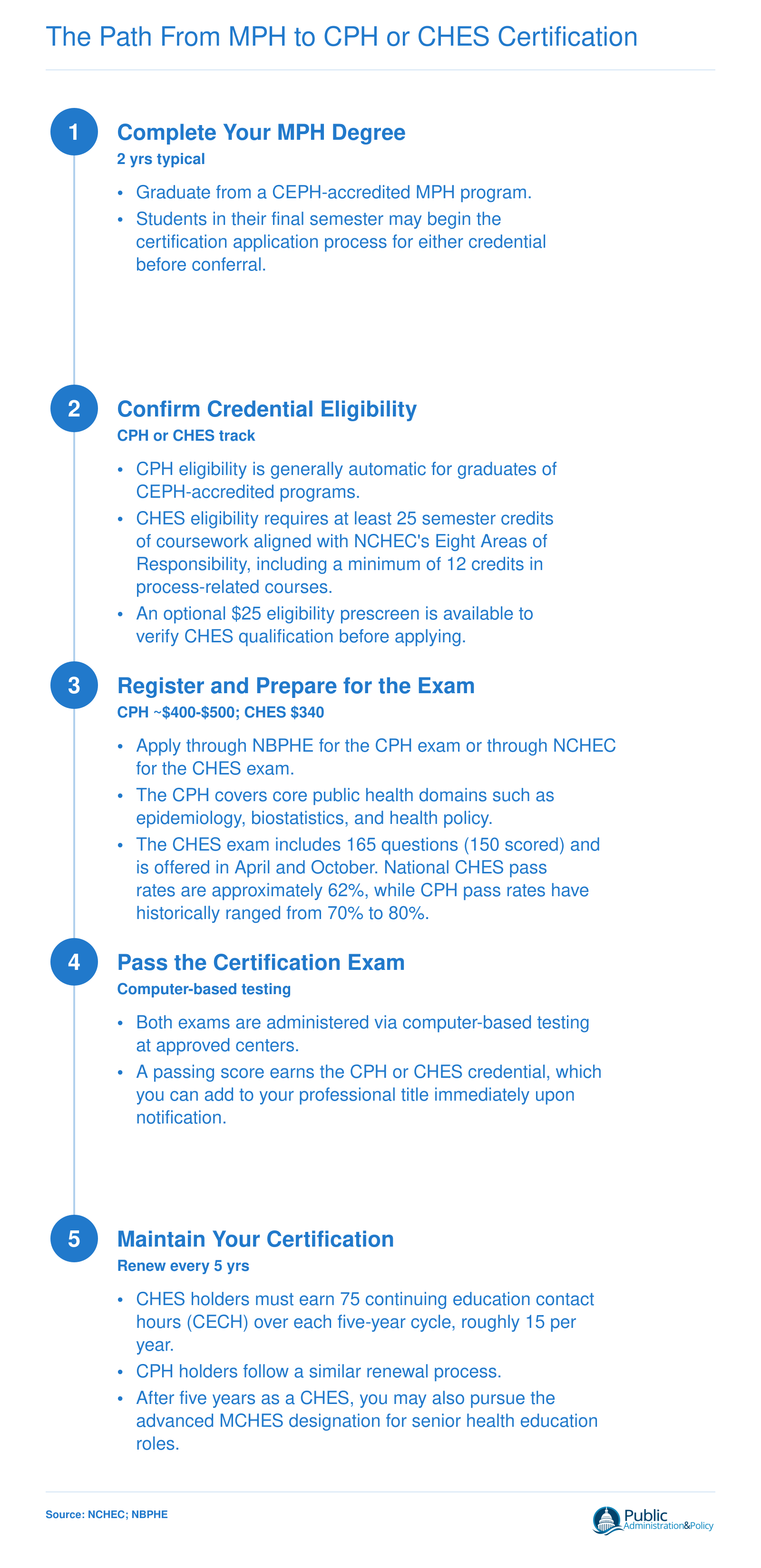 Five-step credentialing sequence from MPH graduation to CPH or CHES certification, including eligibility, exam costs, pass rates, and renewal requirements