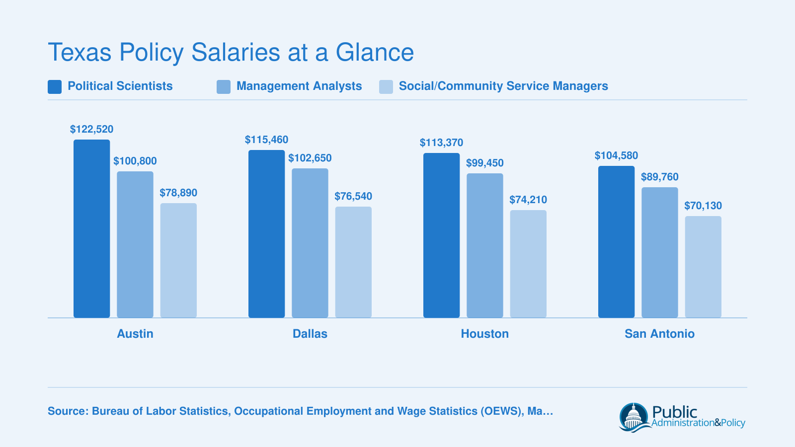 Median annual wages for political scientists, management analysts, and social and community service managers across four Texas metros, based on May 2025 BLS data