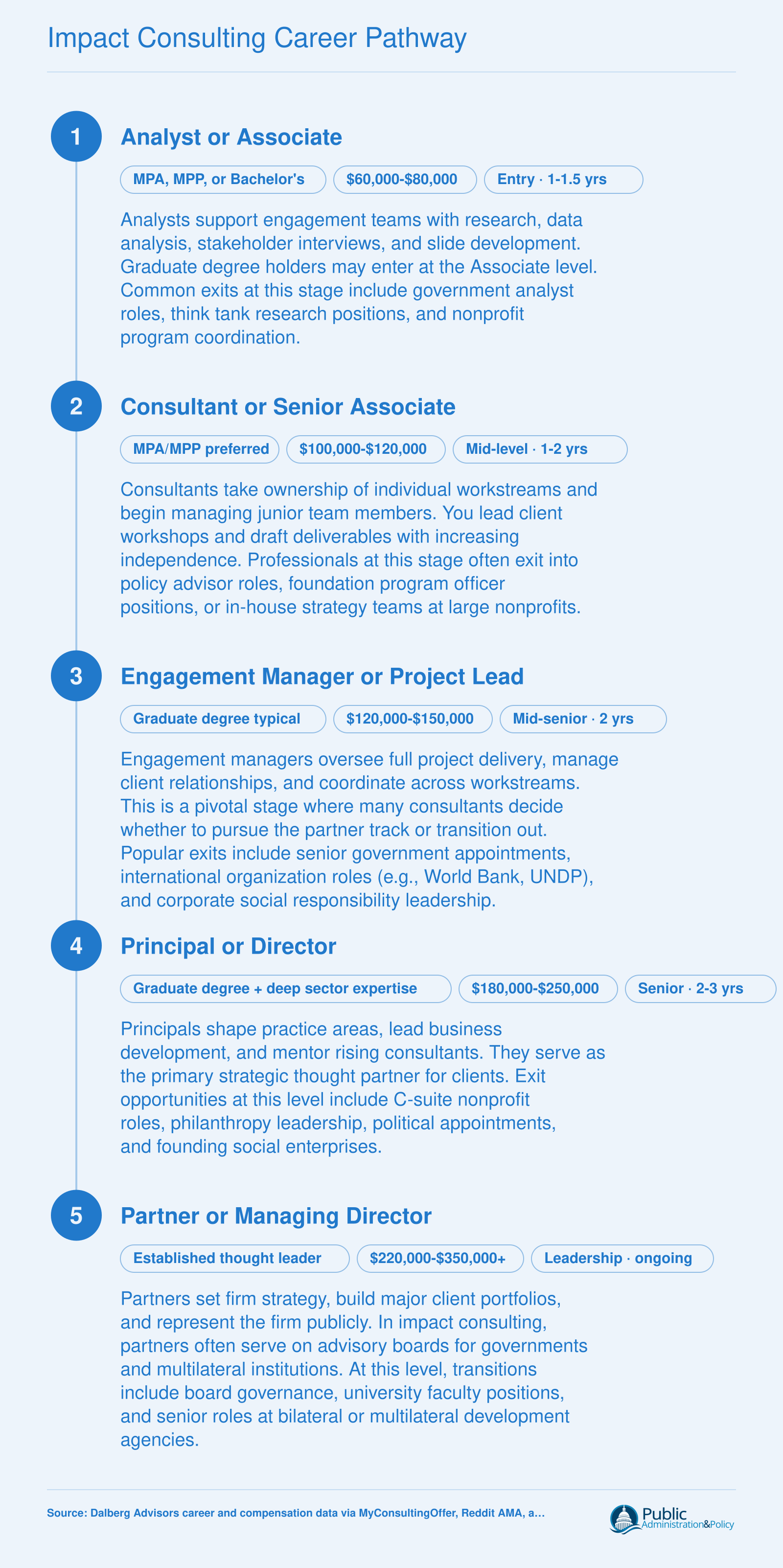 Five-level impact consulting career ladder from Analyst to Partner, showing 10-plus years of progression with salary bands from $60,000 to $350,000