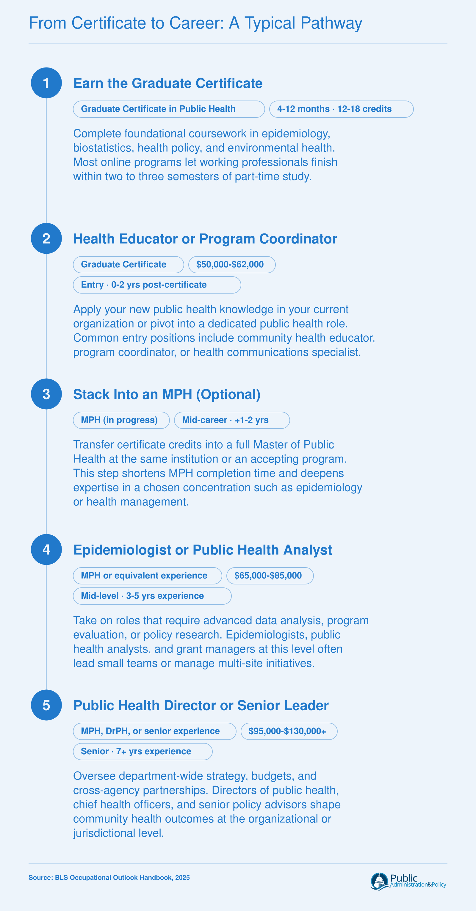 Five-stage career pathway from earning a graduate certificate in public health through senior leadership, with timelines and example roles