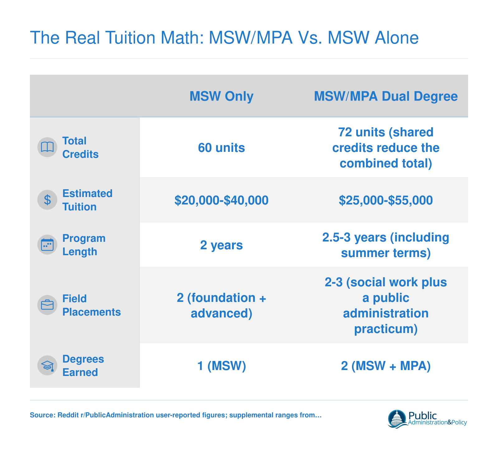 Side-by-side comparison of MSW-only and MSW/MPA dual degree programs across credits, tuition, length, field placements, and credentials earned