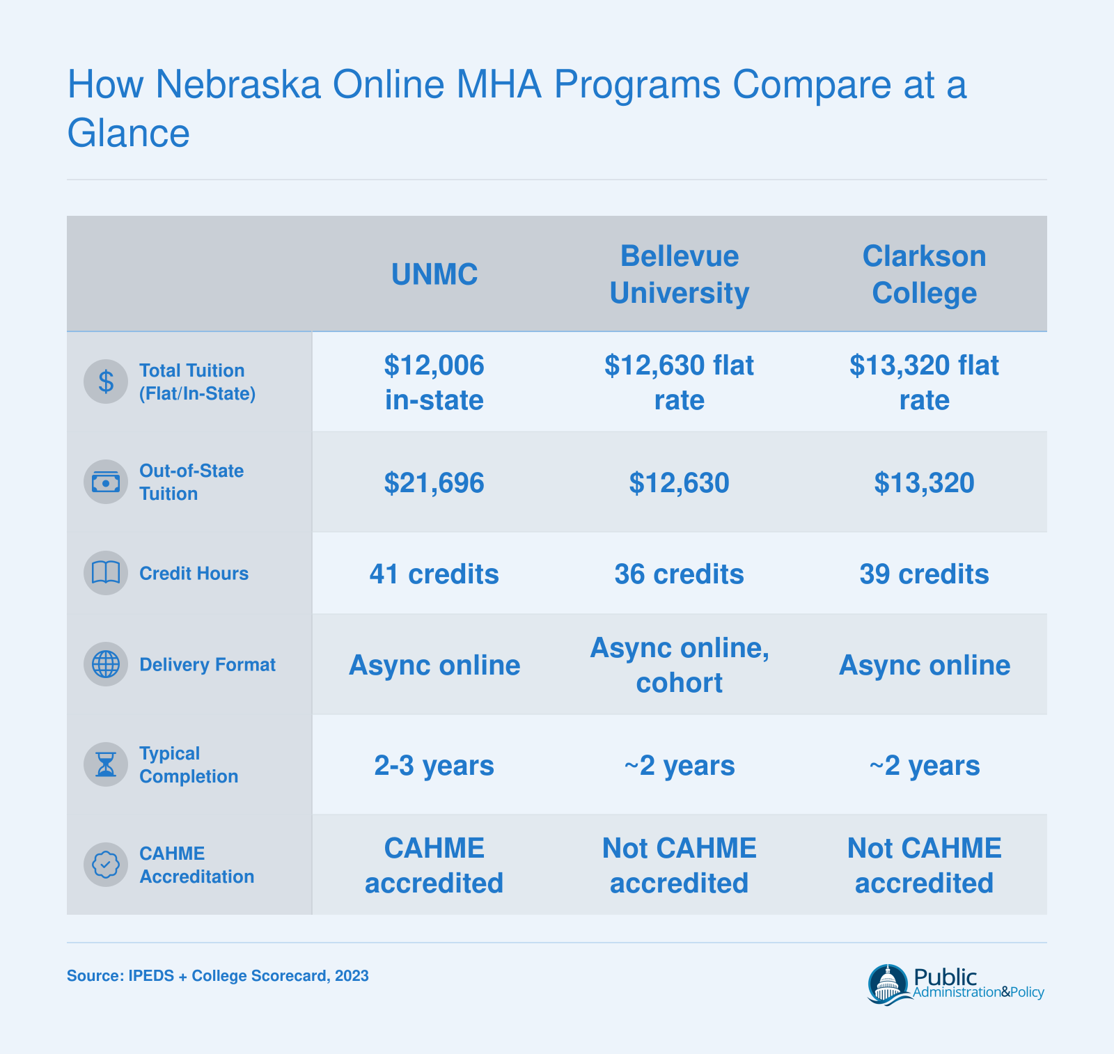 Side-by-side tuition, format, credit hours, and CAHME status for UNMC, Bellevue University, and Clarkson College online MHA programs as of 2023
