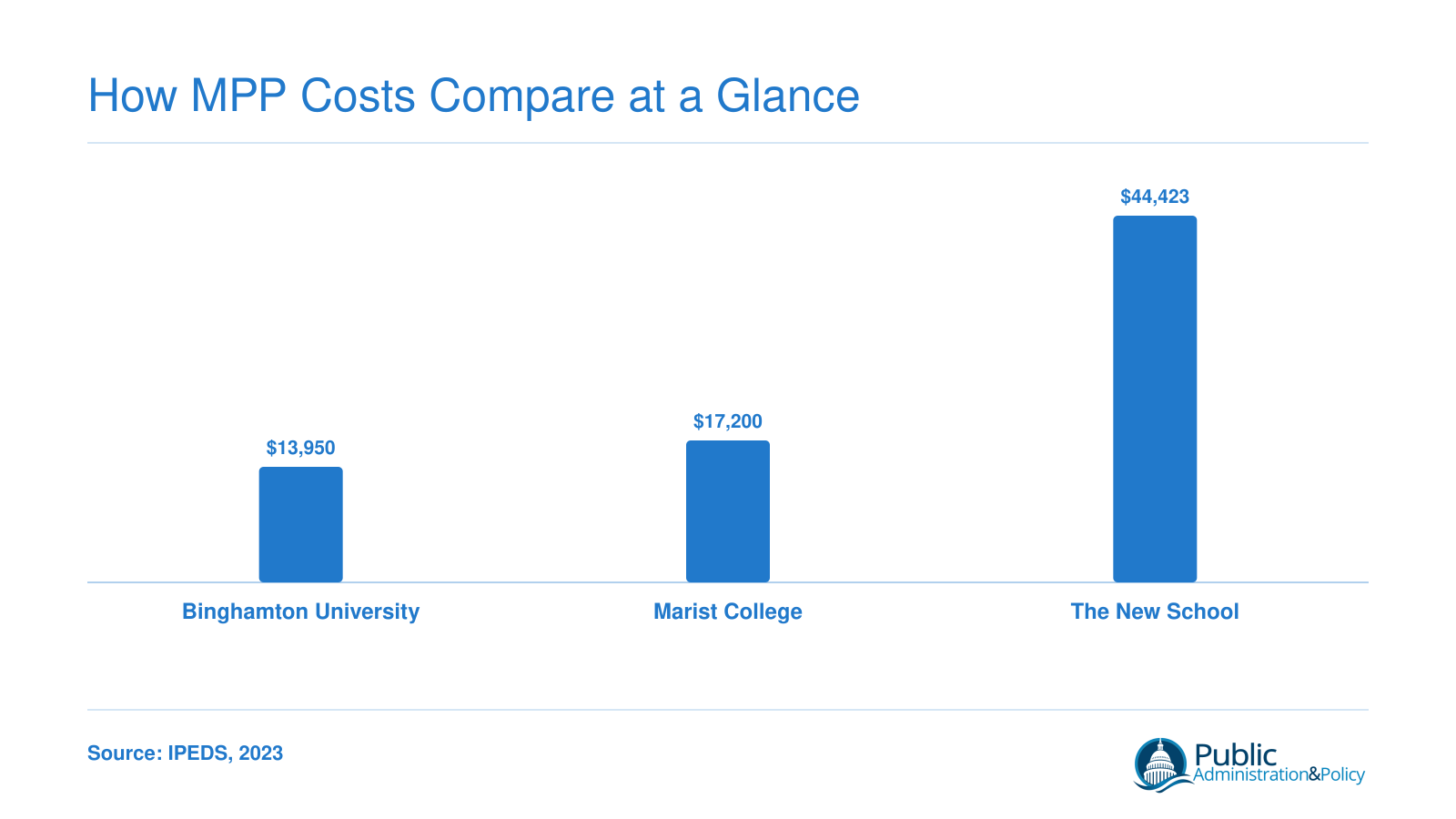 Bar chart comparing annual in-state tuition at three New York MPP programs: Binghamton at $13,950, Marist at $17,200, and The New School at $44,423