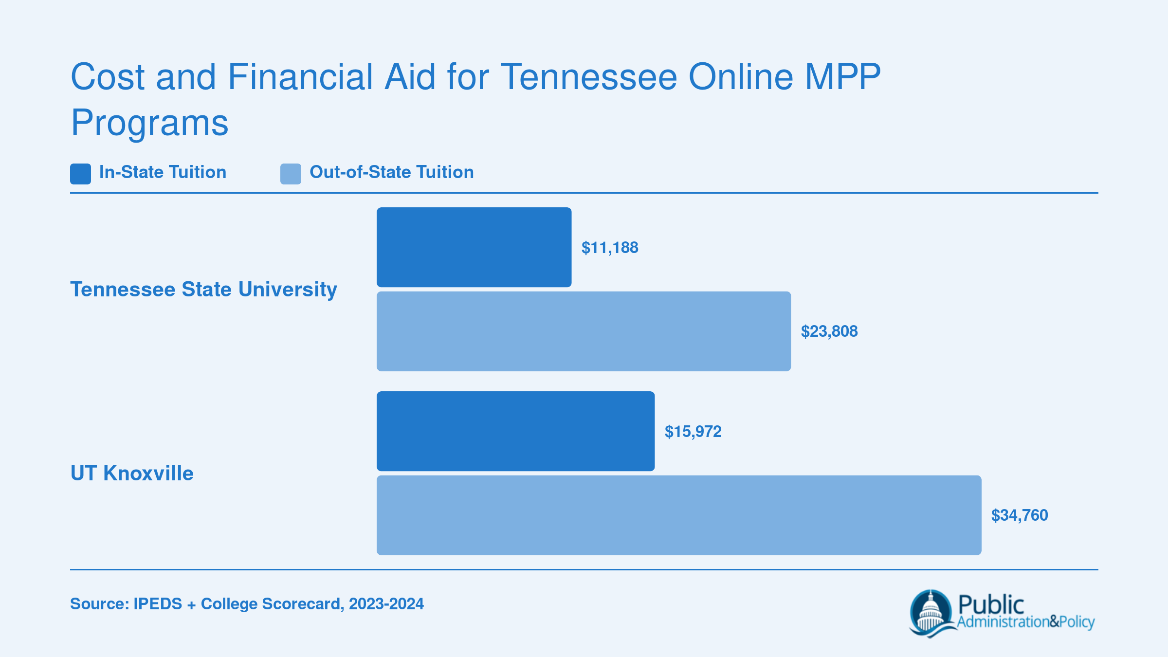 In-state versus out-of-state annual tuition at Tennessee State University and UT Knoxville for online public policy programs