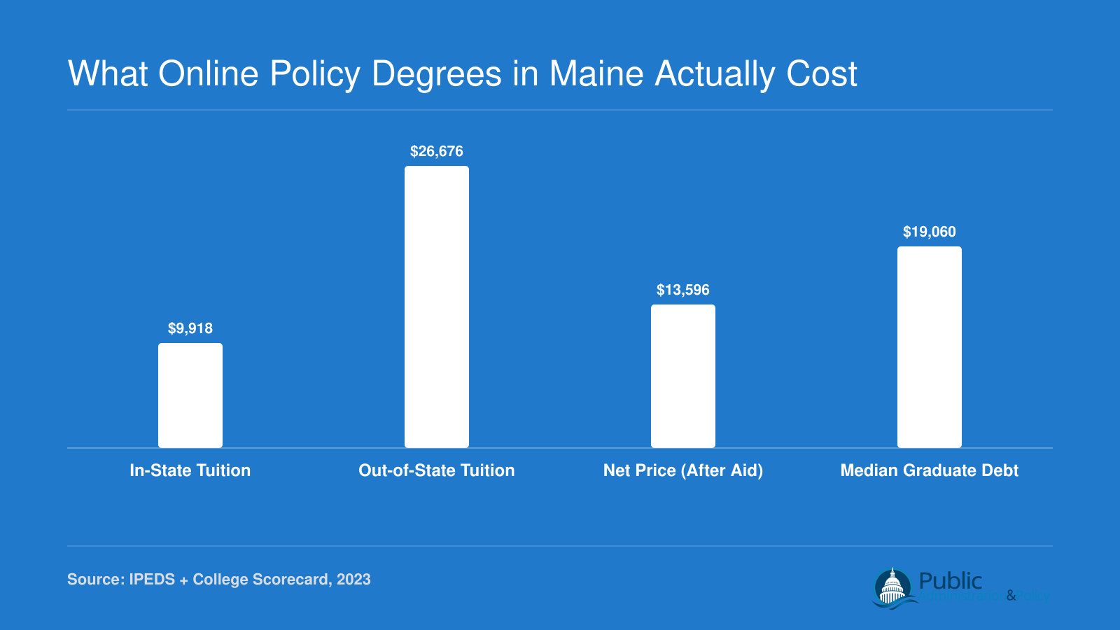 University of Southern Maine MPPM costs: $9,918 in-state tuition, $26,676 out-of-state, $13,596 net price, and $19,060 median graduate debt
