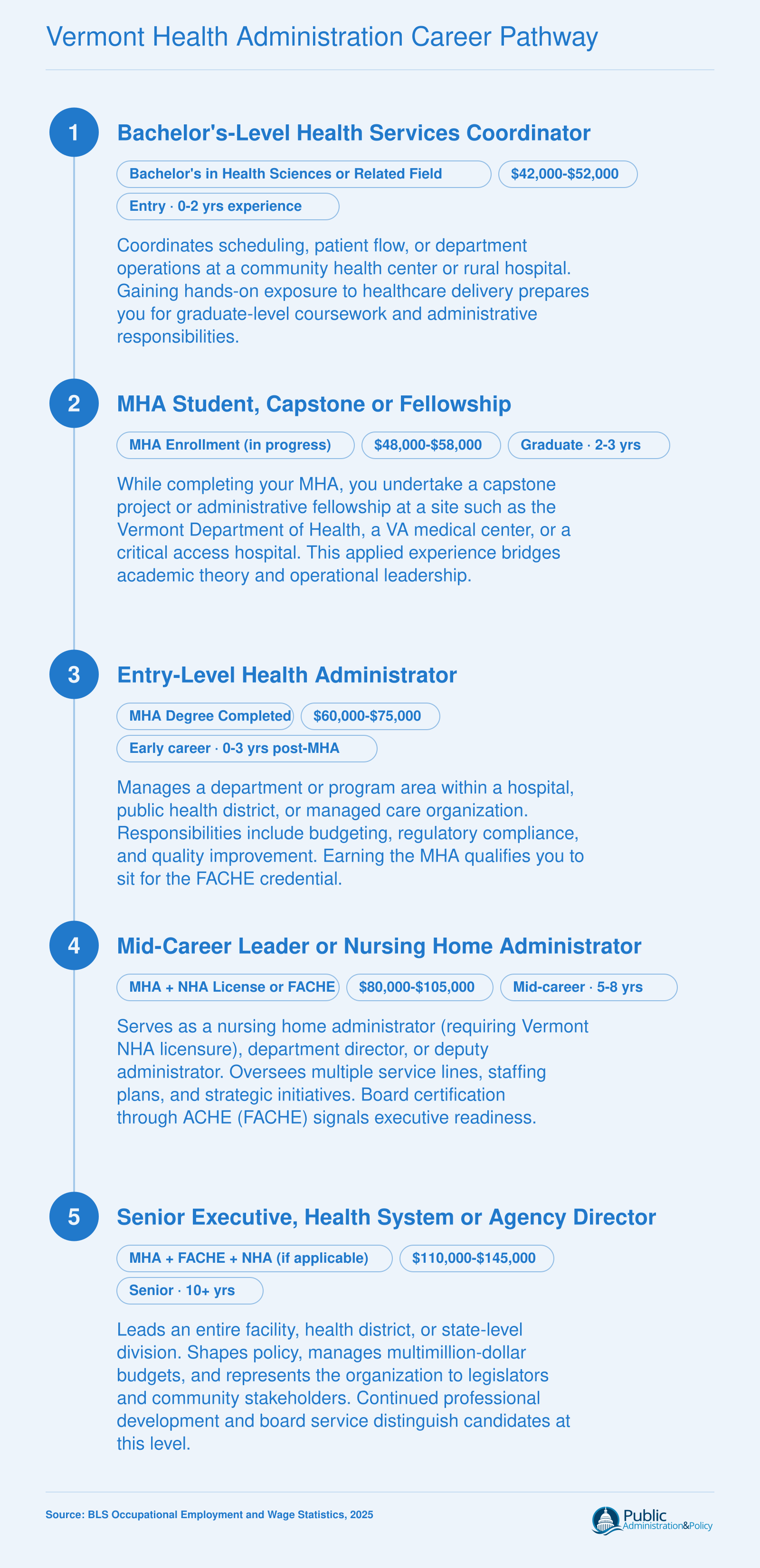 Five-step MHA career pathway from bachelor's-level coordinator at $42,000 to senior health executive earning up to $145,000
