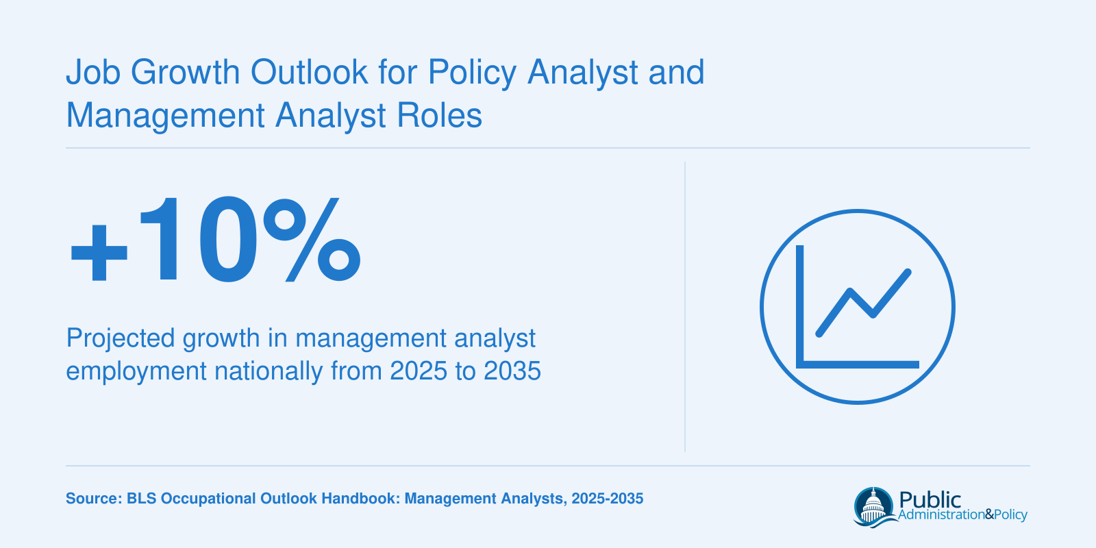 Management analyst employment projected to grow 10% nationally between 2025 and 2035, per BLS